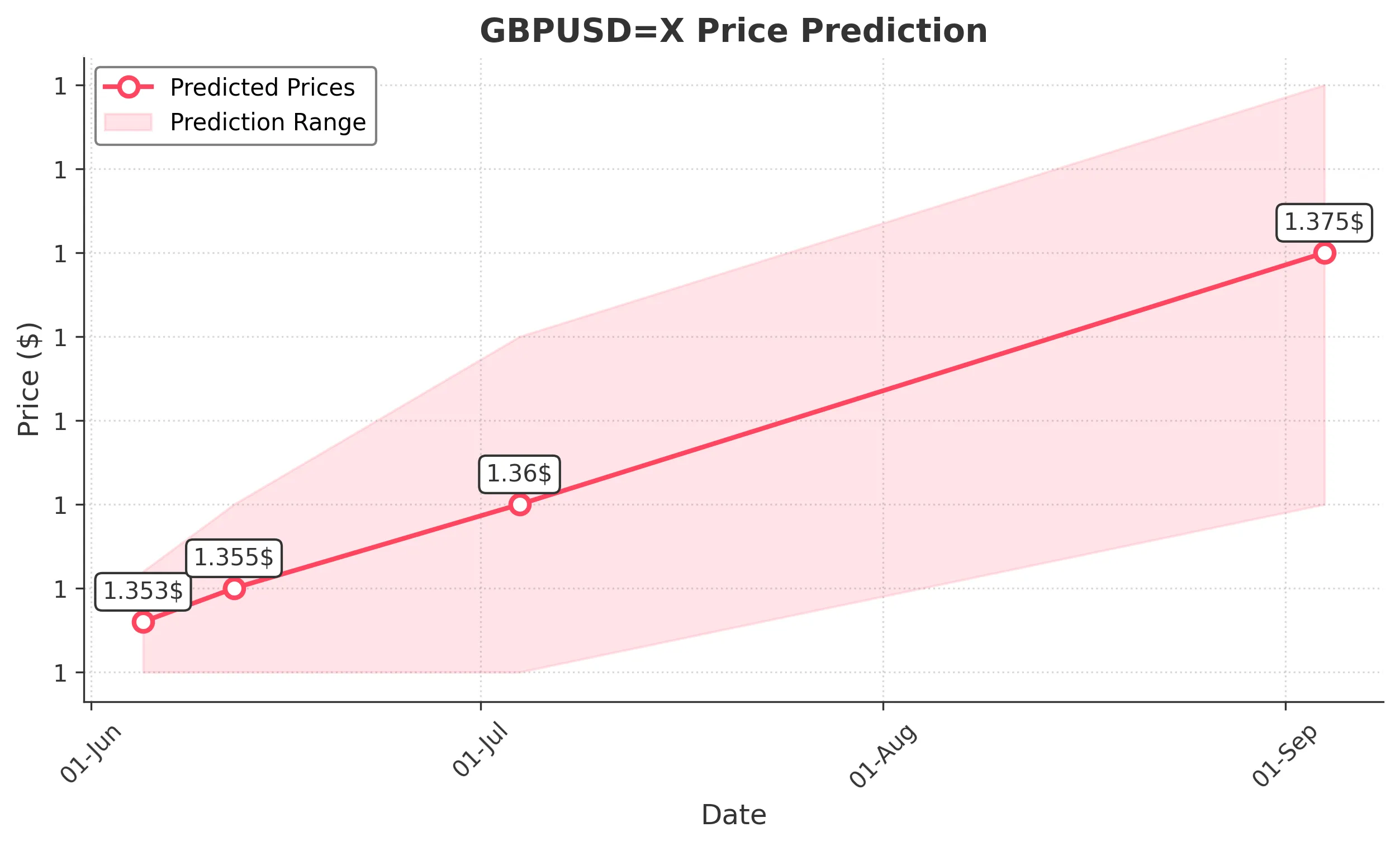 GBPUSDX trading chart for 2025-06-03