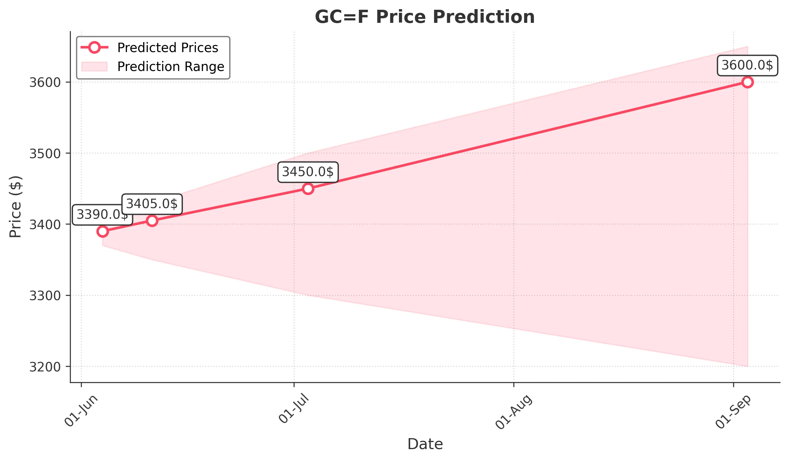 GOLD trading chart for 2025-06-03