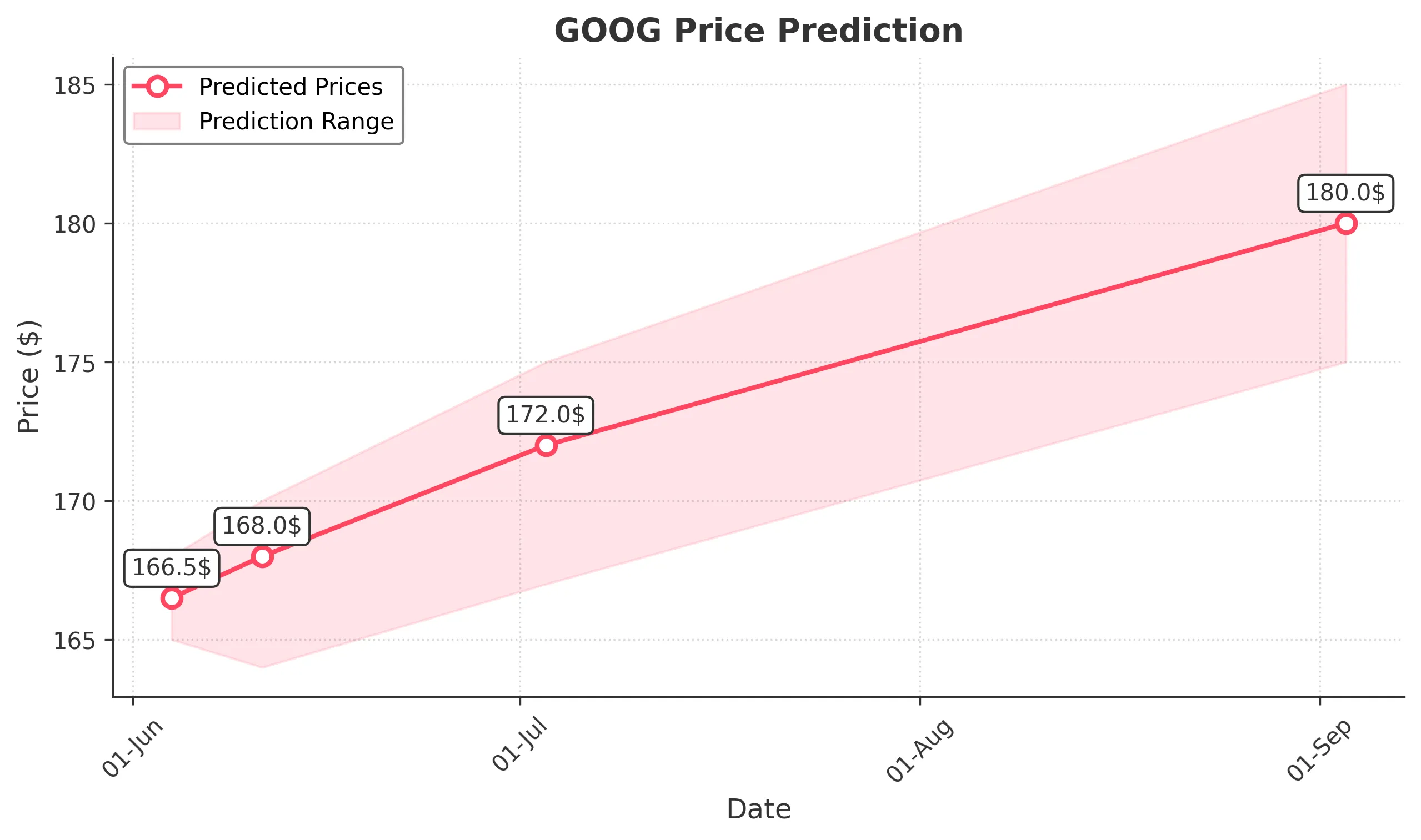 GOOG trading chart for 2025-06-03