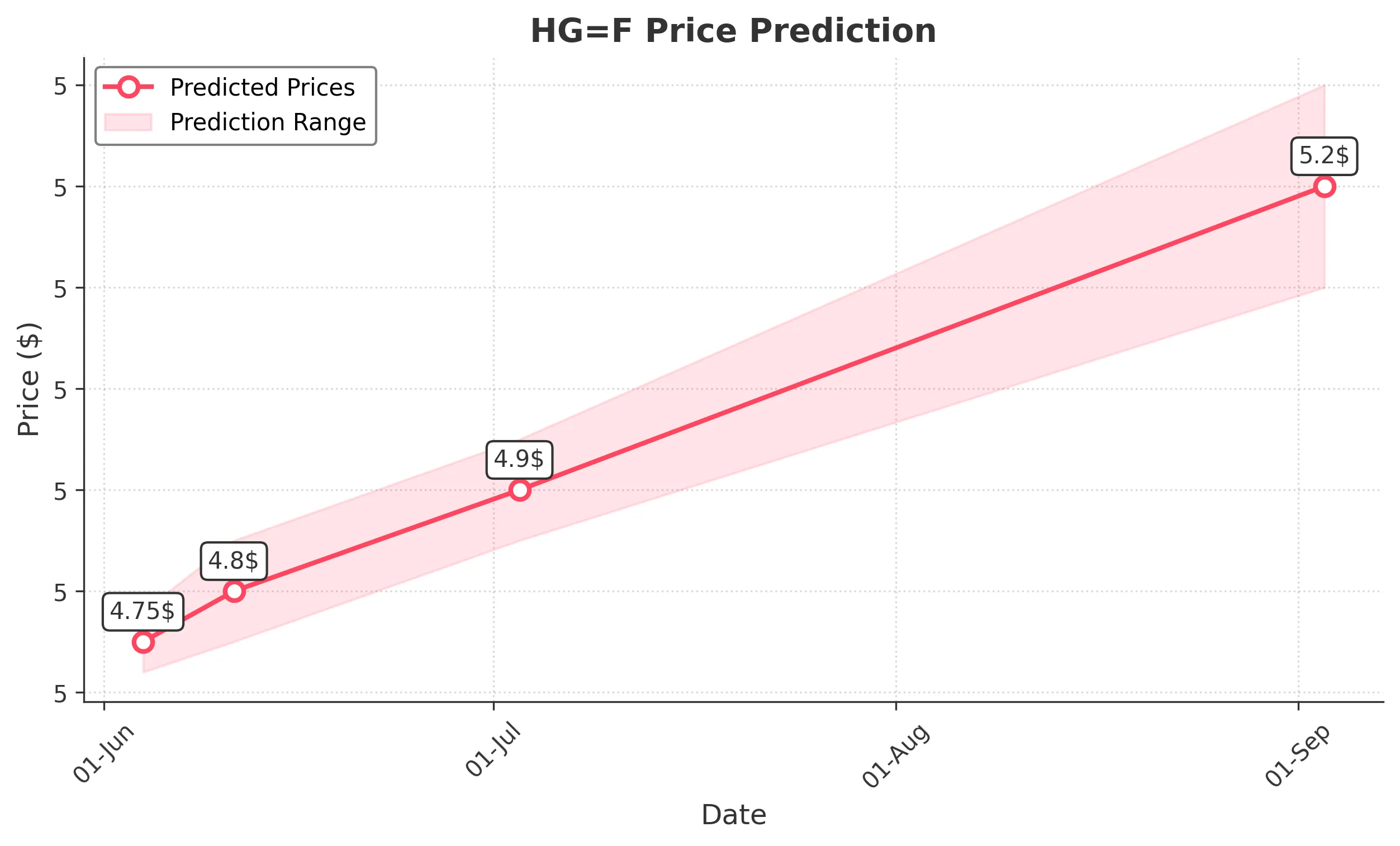 HGF trading chart for 2025-06-03