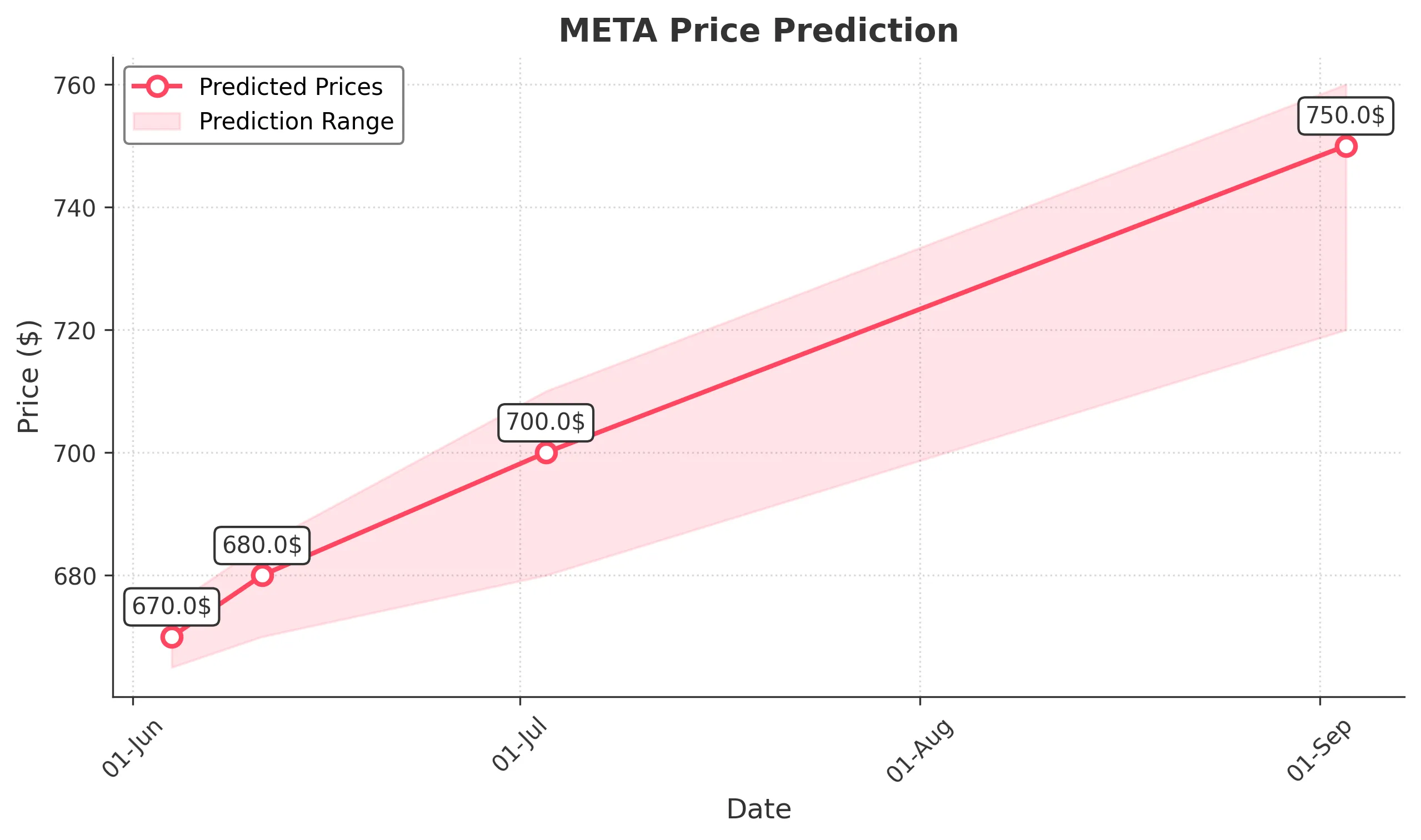 META trading chart for 2025-06-03