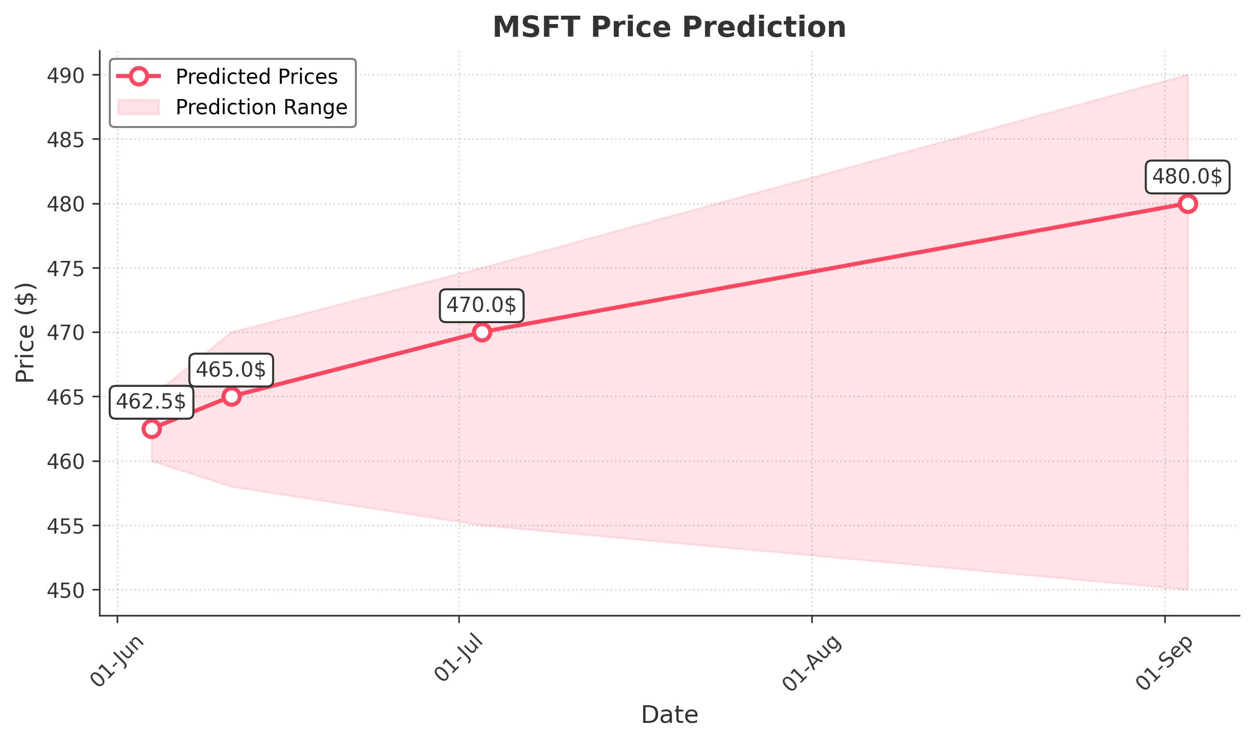 MSFT trading chart for 2025-06-03