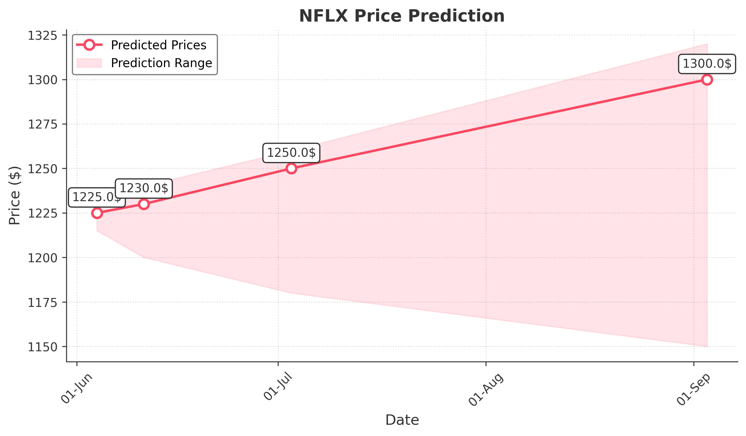 NFLX trading chart for 2025-06-03