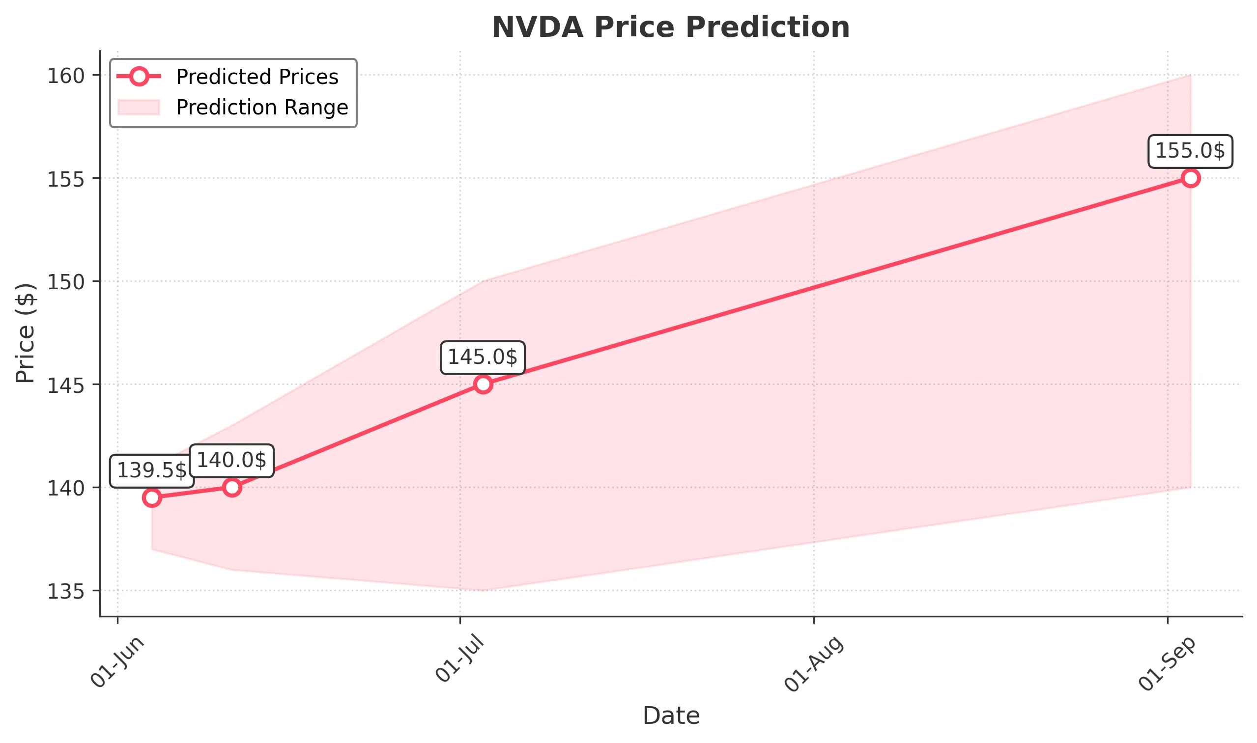NVDA trading chart for 2025-06-03