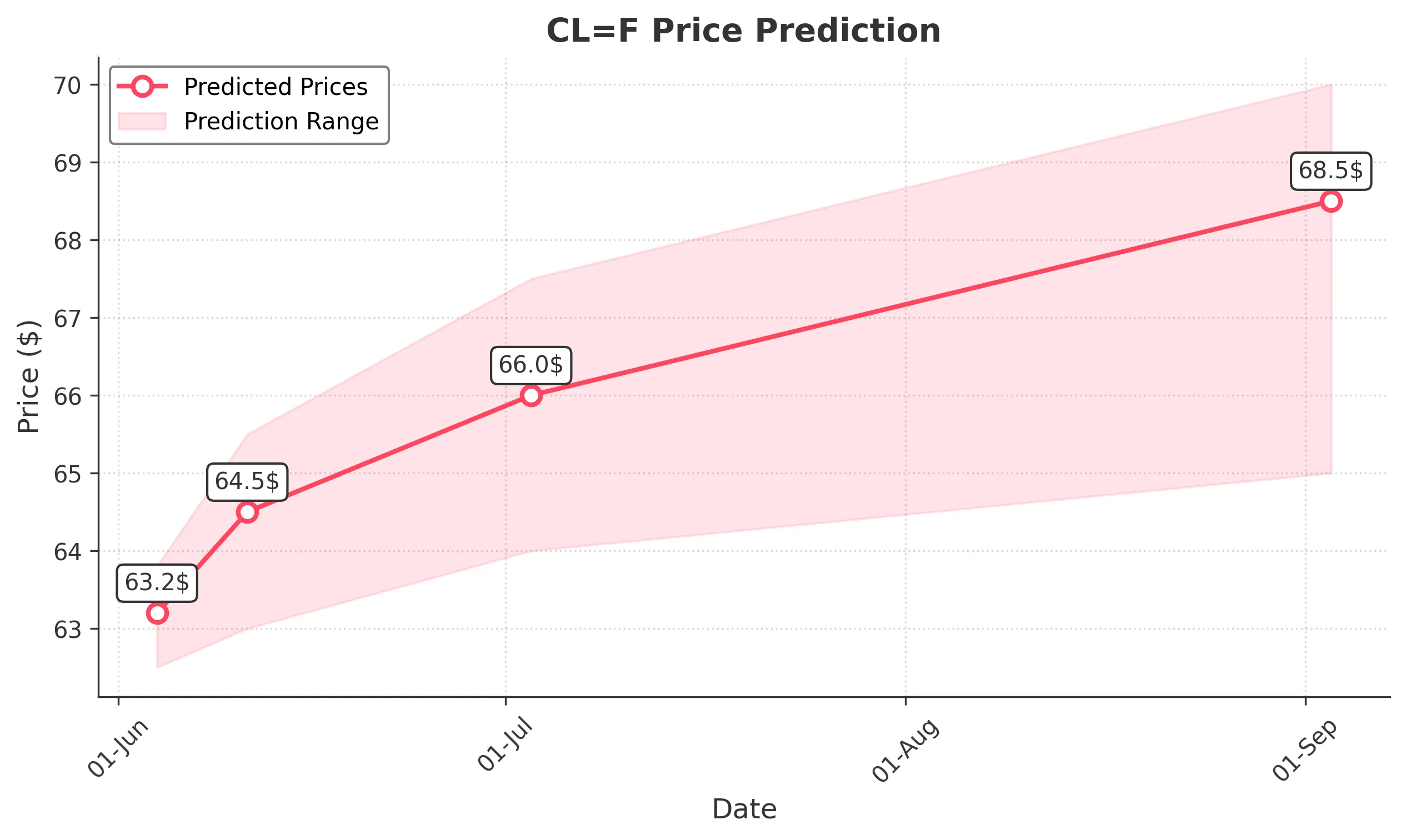 OIL trading chart for 2025-06-03