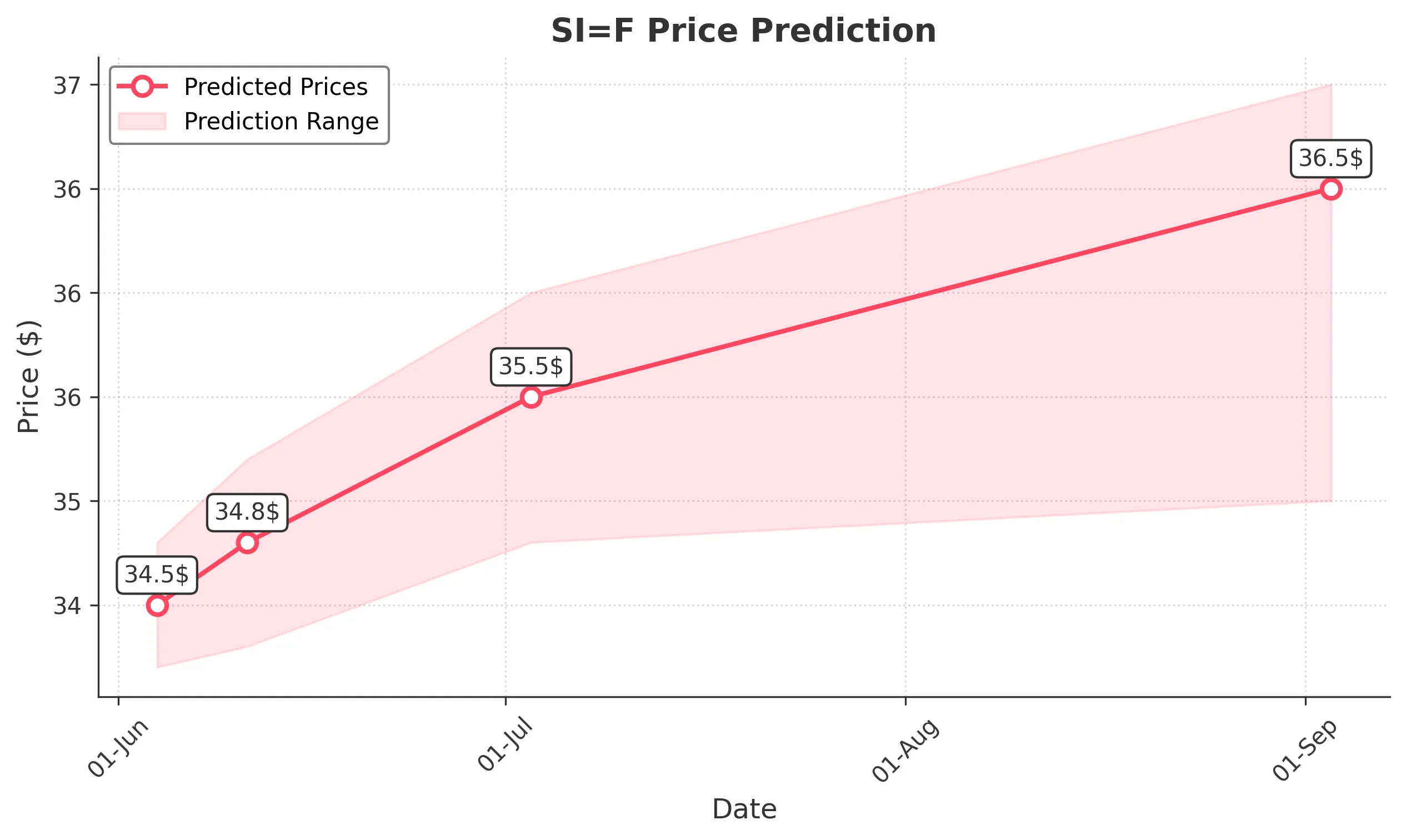 SIF trading chart for 2025-06-03