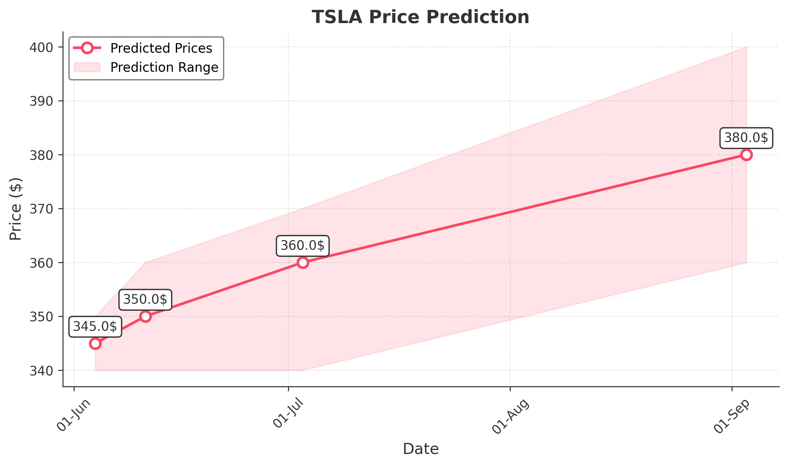 TSLA trading chart for 2025-06-03