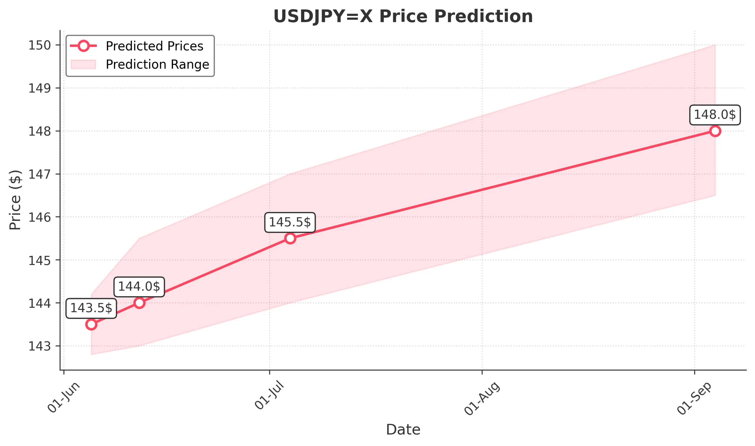 USDJPYX trading chart for 2025-06-03