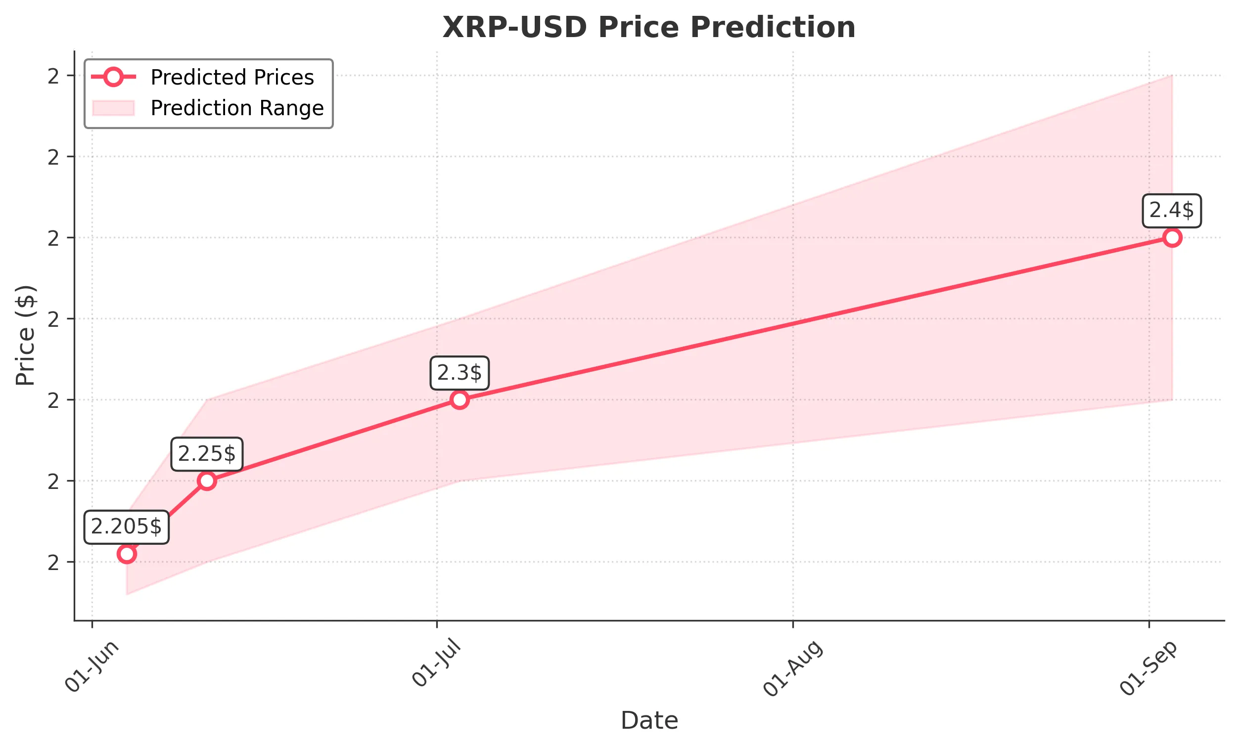 XRP trading chart for 2025-06-03