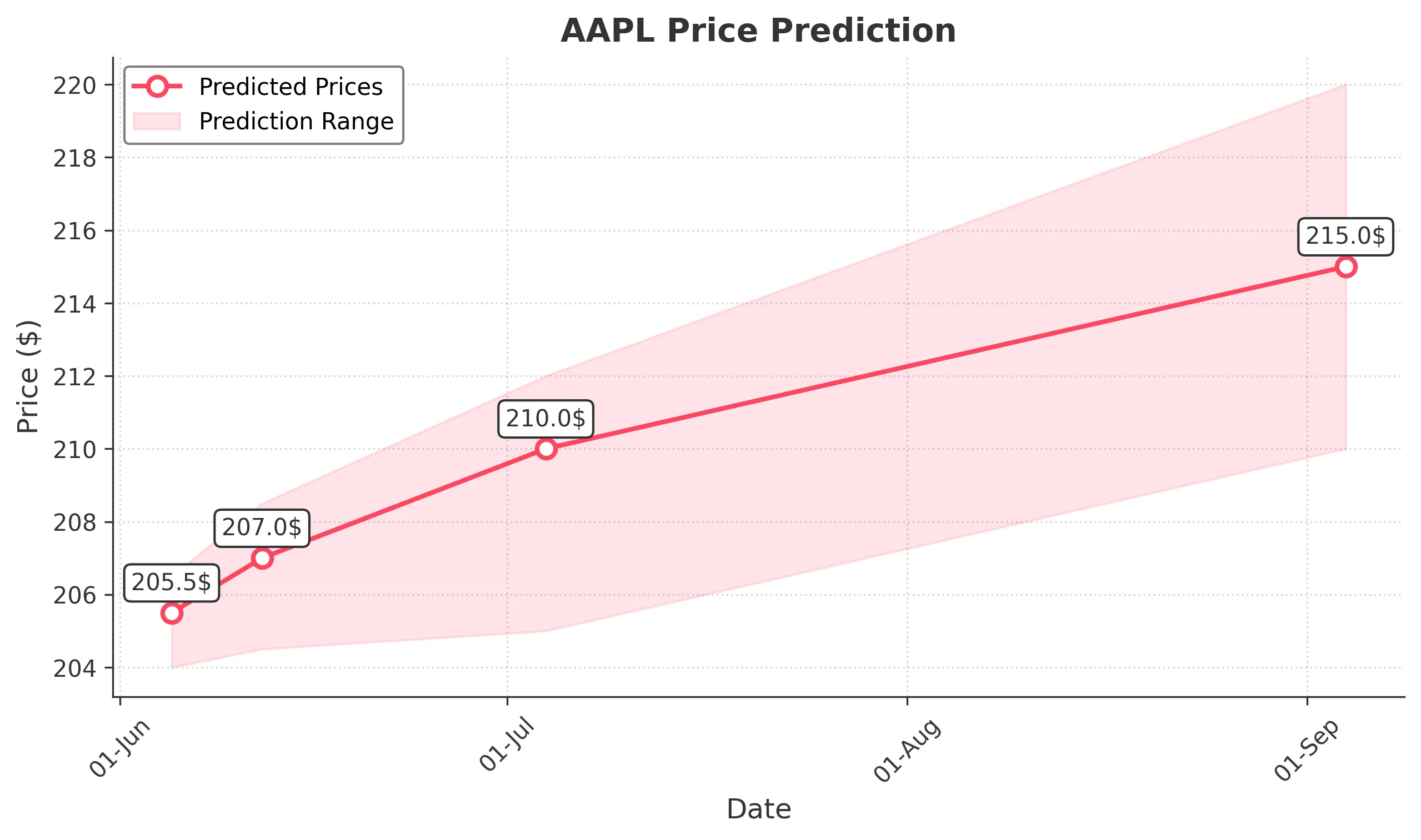 AAPL trading chart for 2025-06-04