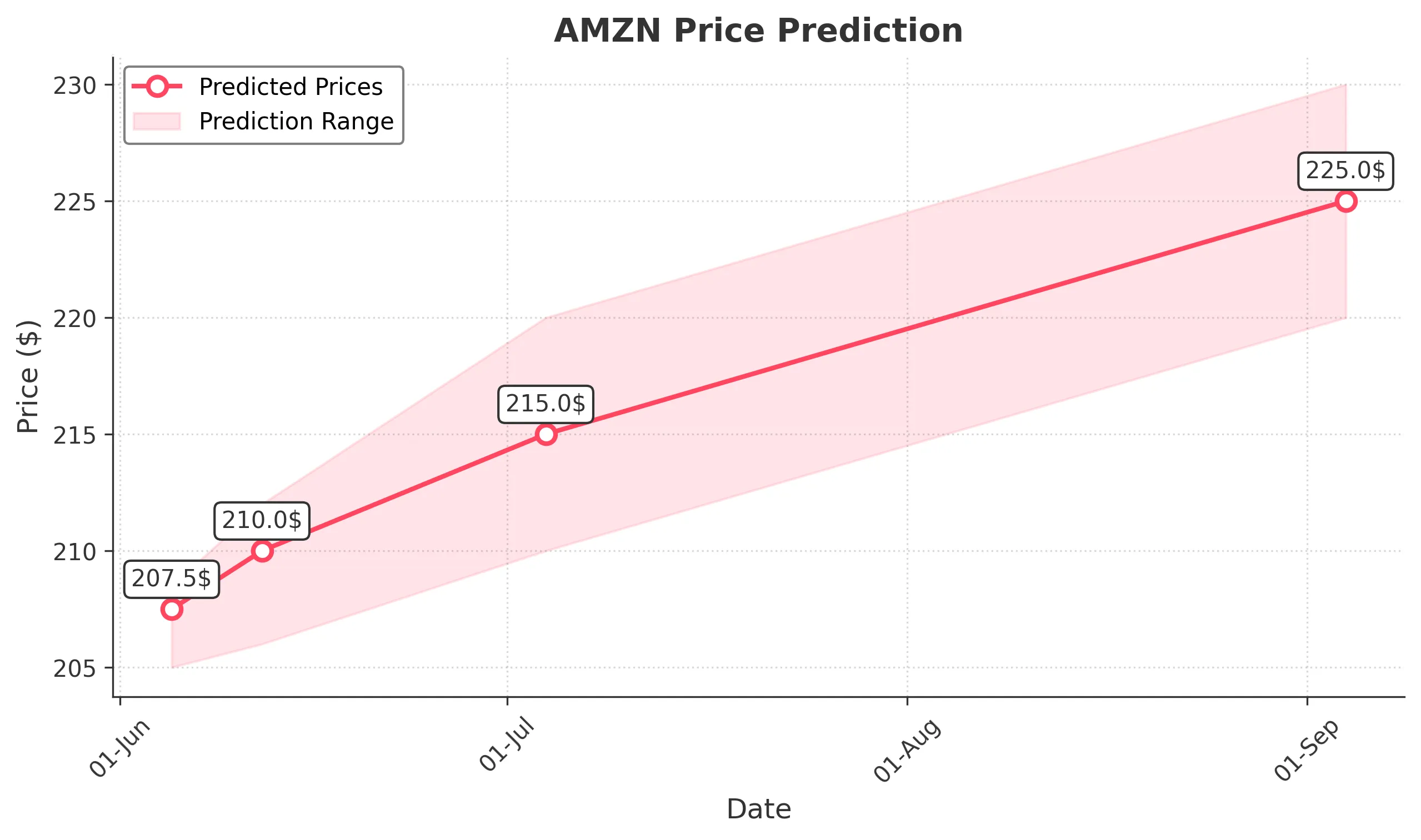 AMZN trading chart for 2025-06-04
