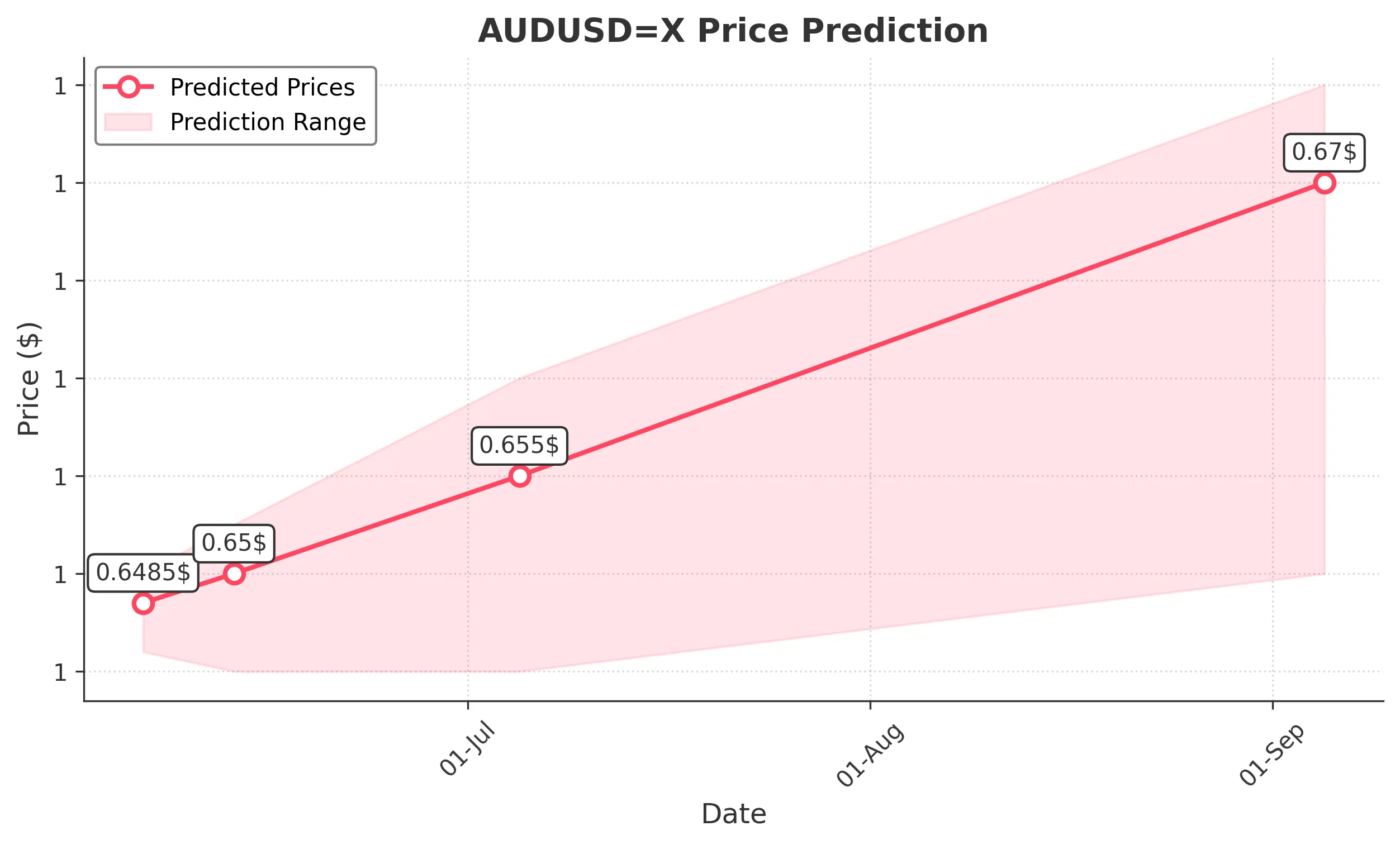 AUDUSDX trading chart for 2025-06-04