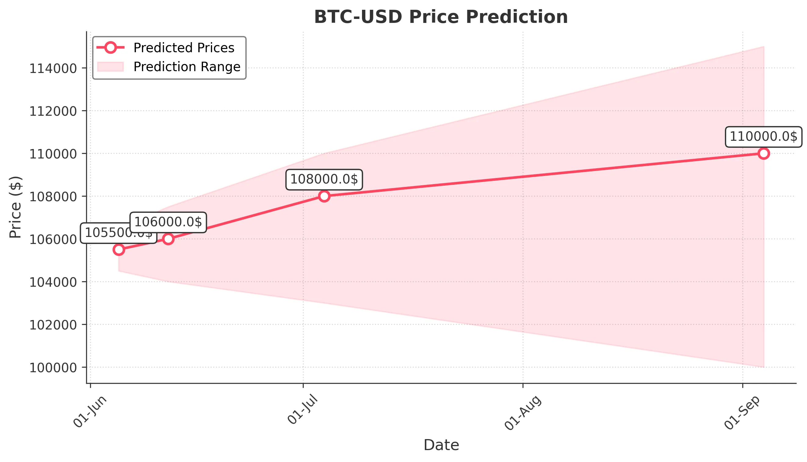BTC-USD trading chart for 2025-06-04