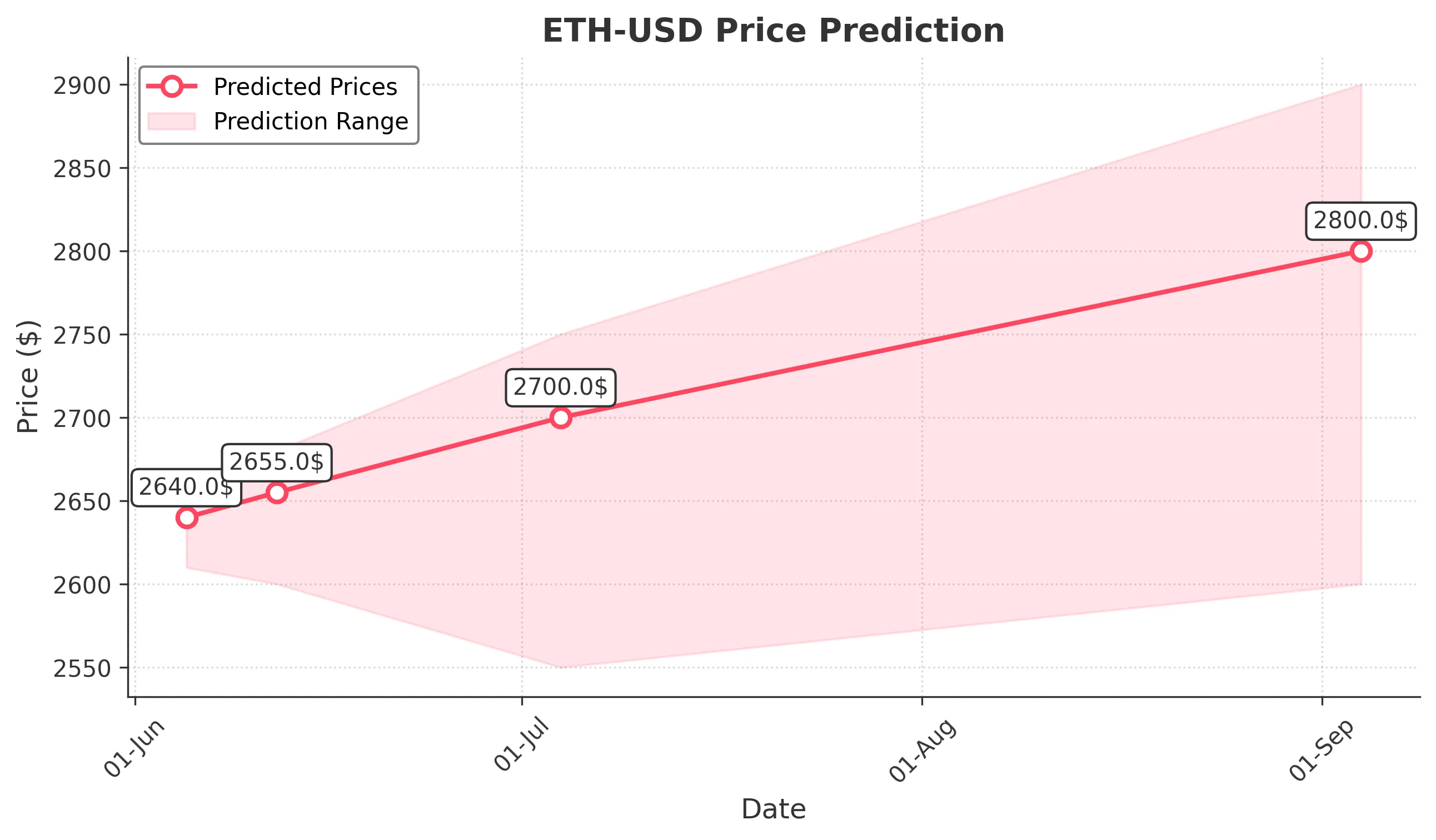ETH-USD trading chart for 2025-06-04