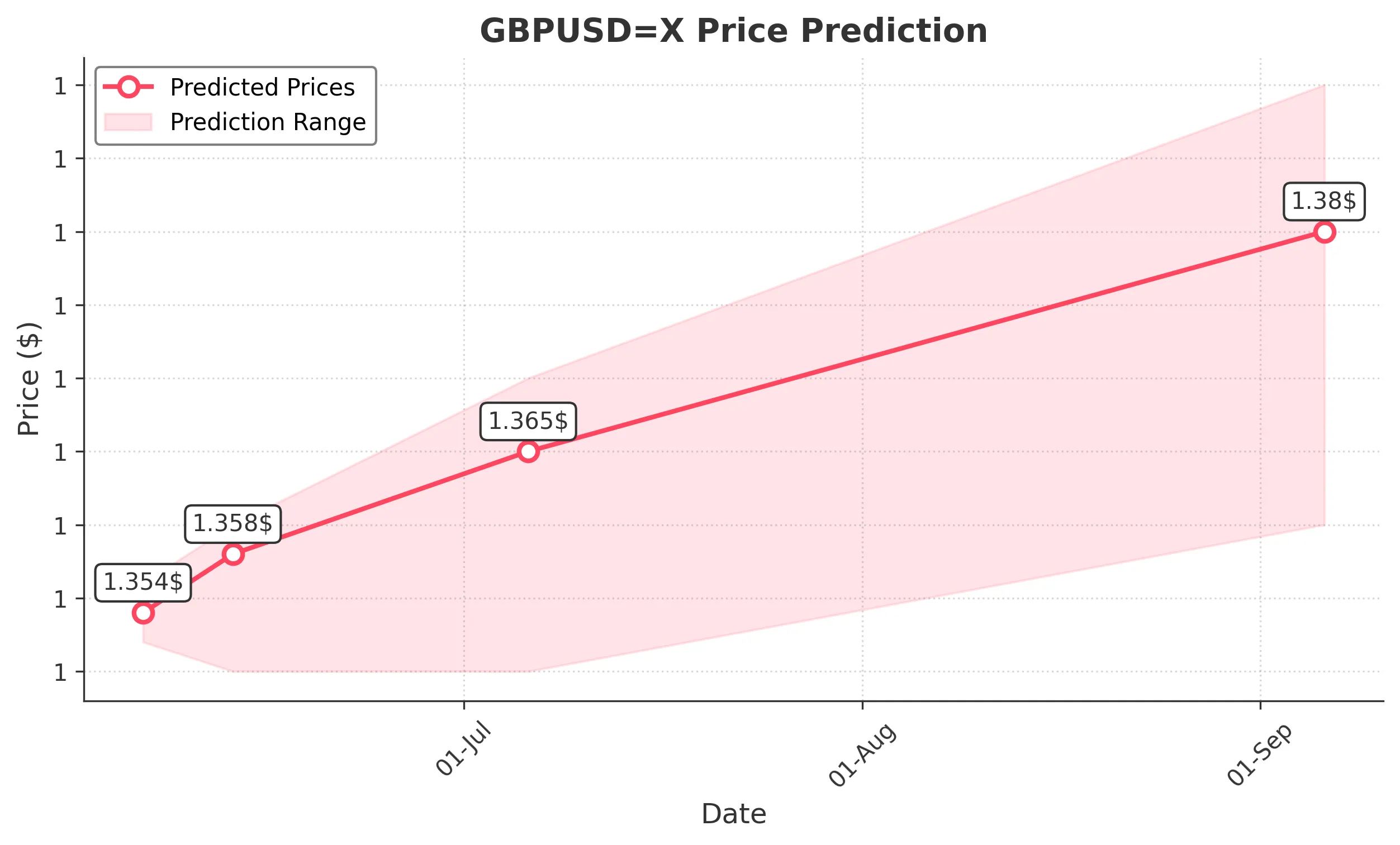 GBPUSDX trading chart for 2025-06-04