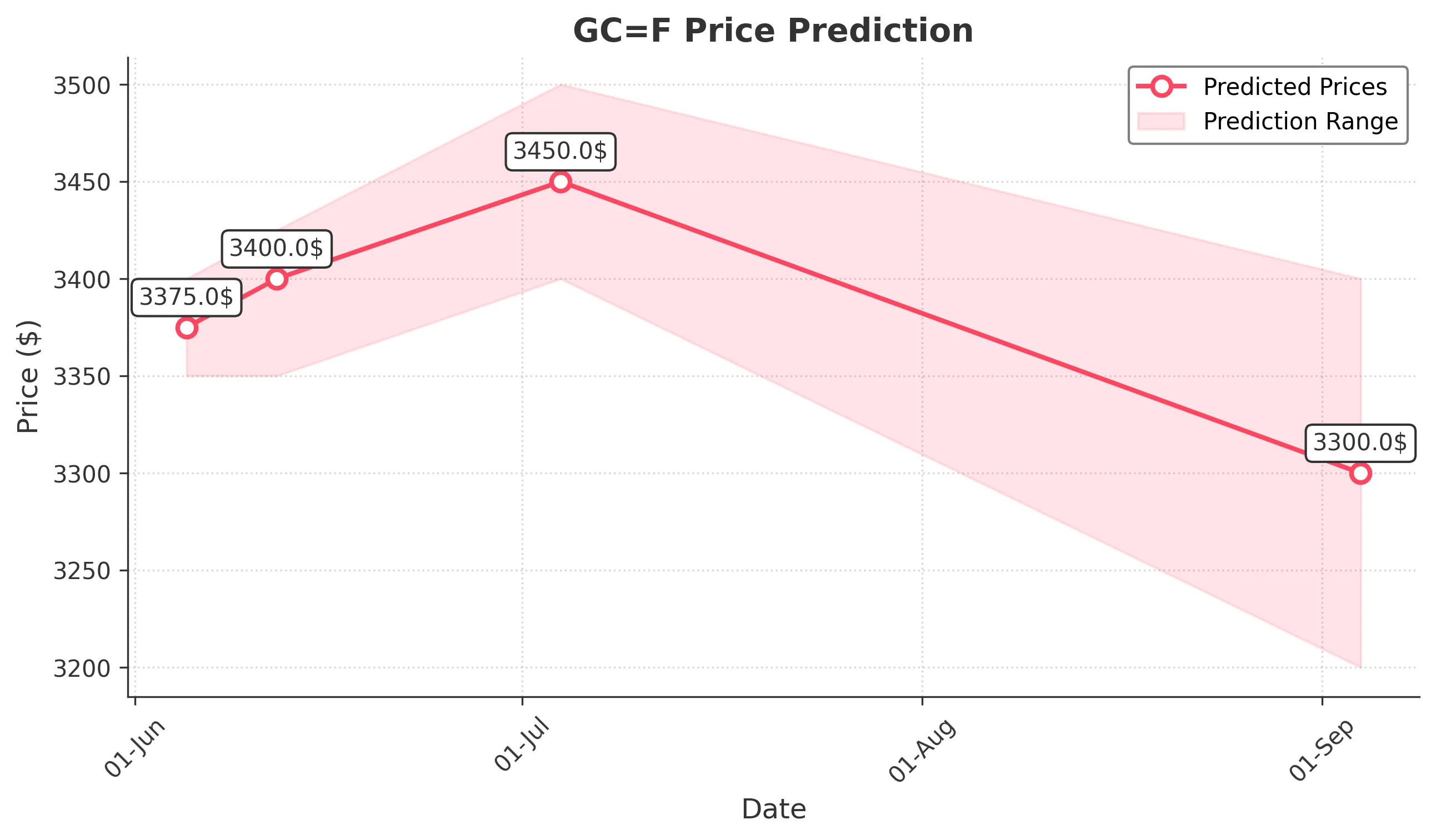 GOLD trading chart for 2025-06-04