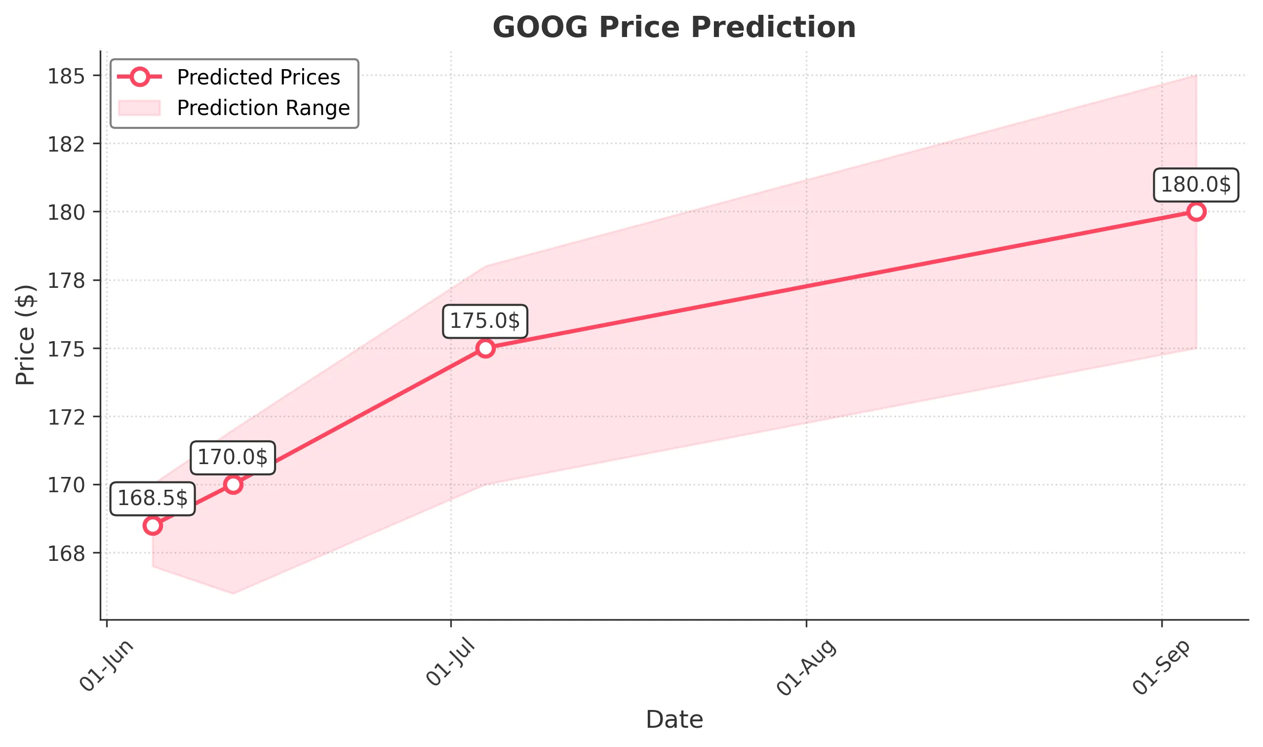GOOG trading chart for 2025-06-04