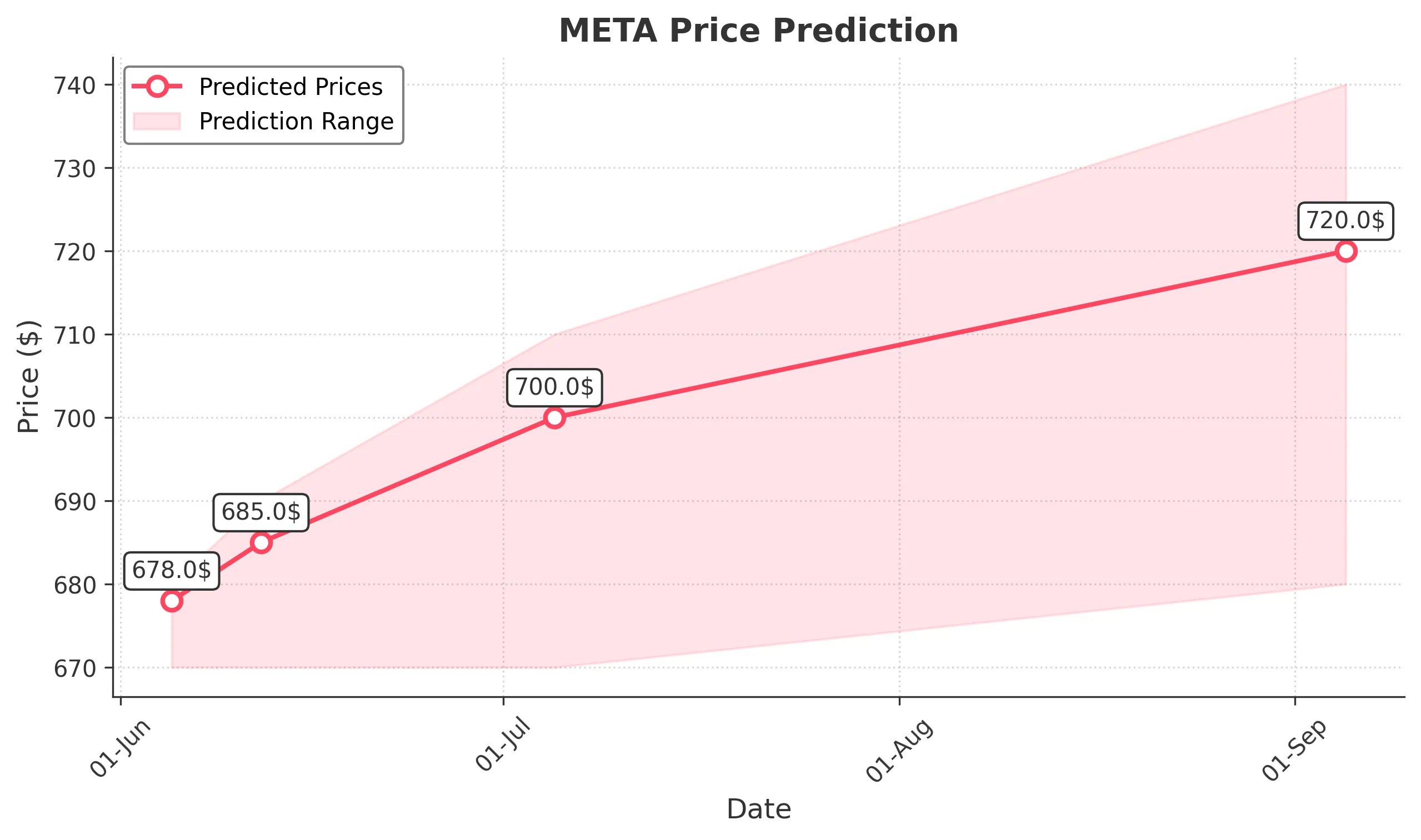META trading chart for 2025-06-04