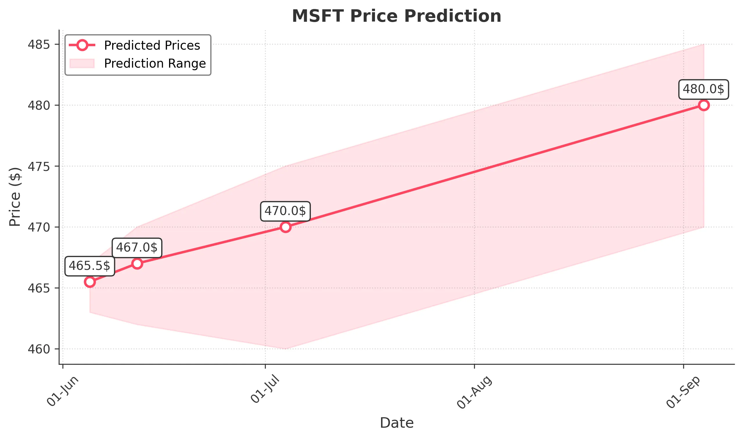 MSFT trading chart for 2025-06-04