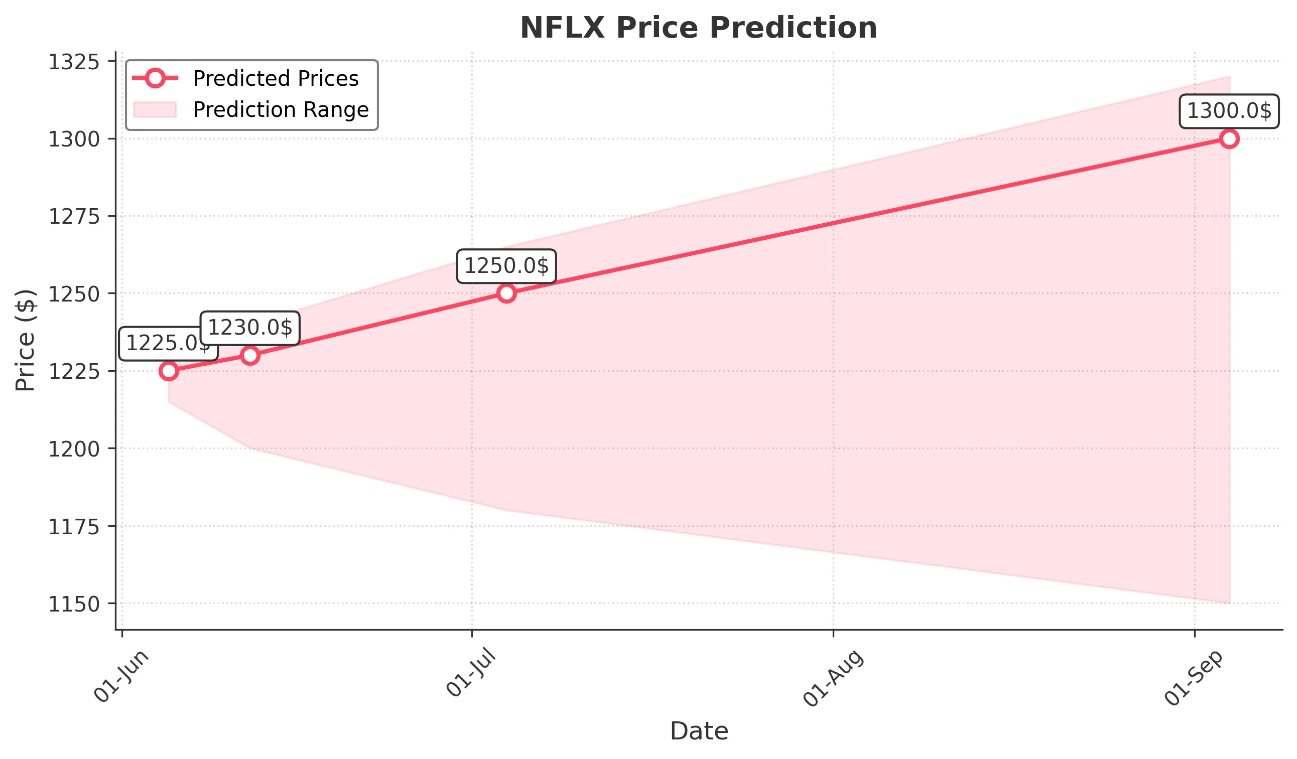 NFLX trading chart for 2025-06-04