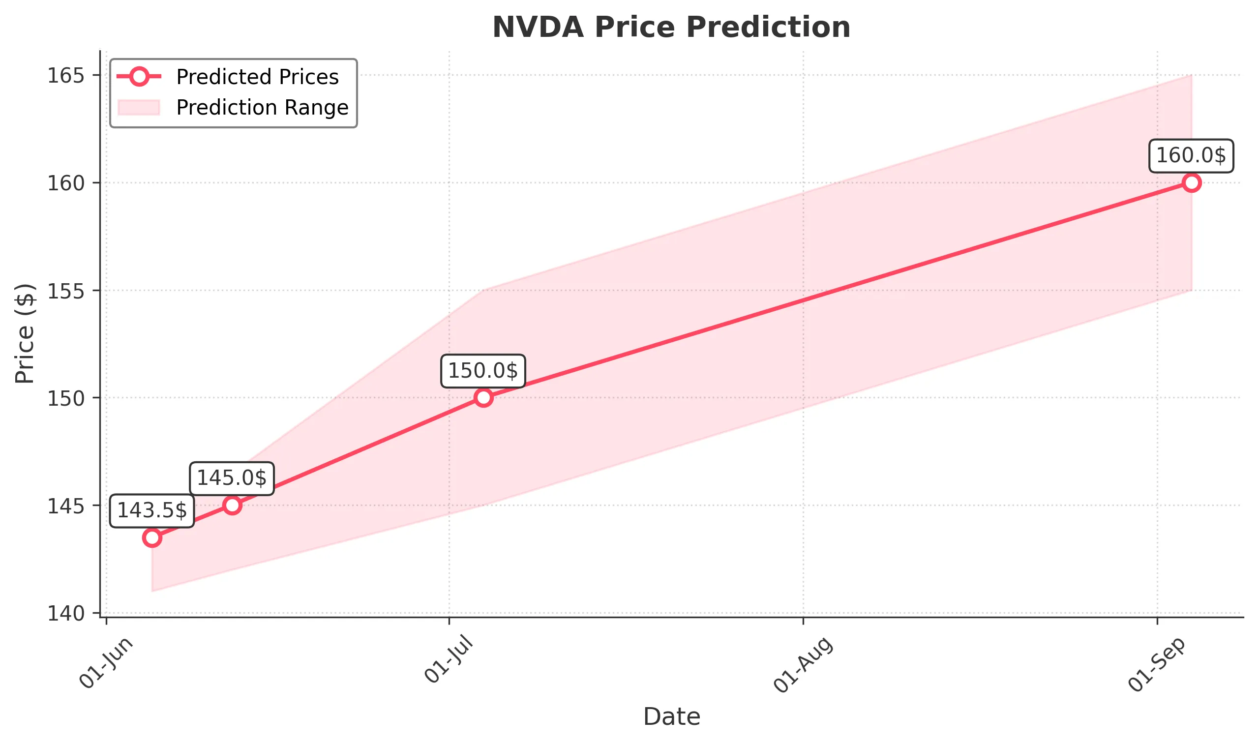 NVDA trading chart for 2025-06-04