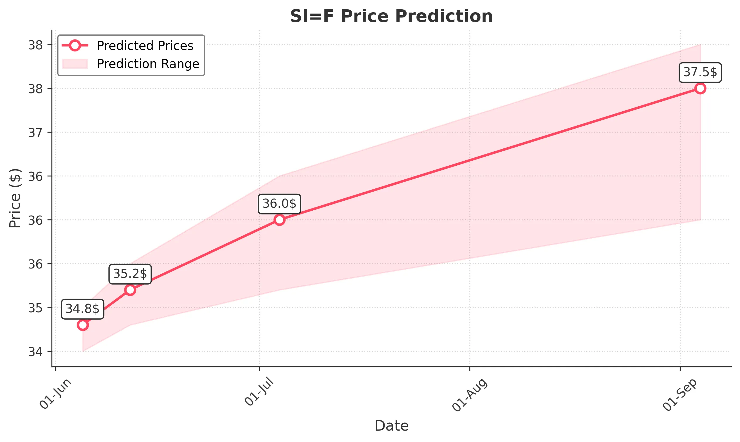 SIF trading chart for 2025-06-04