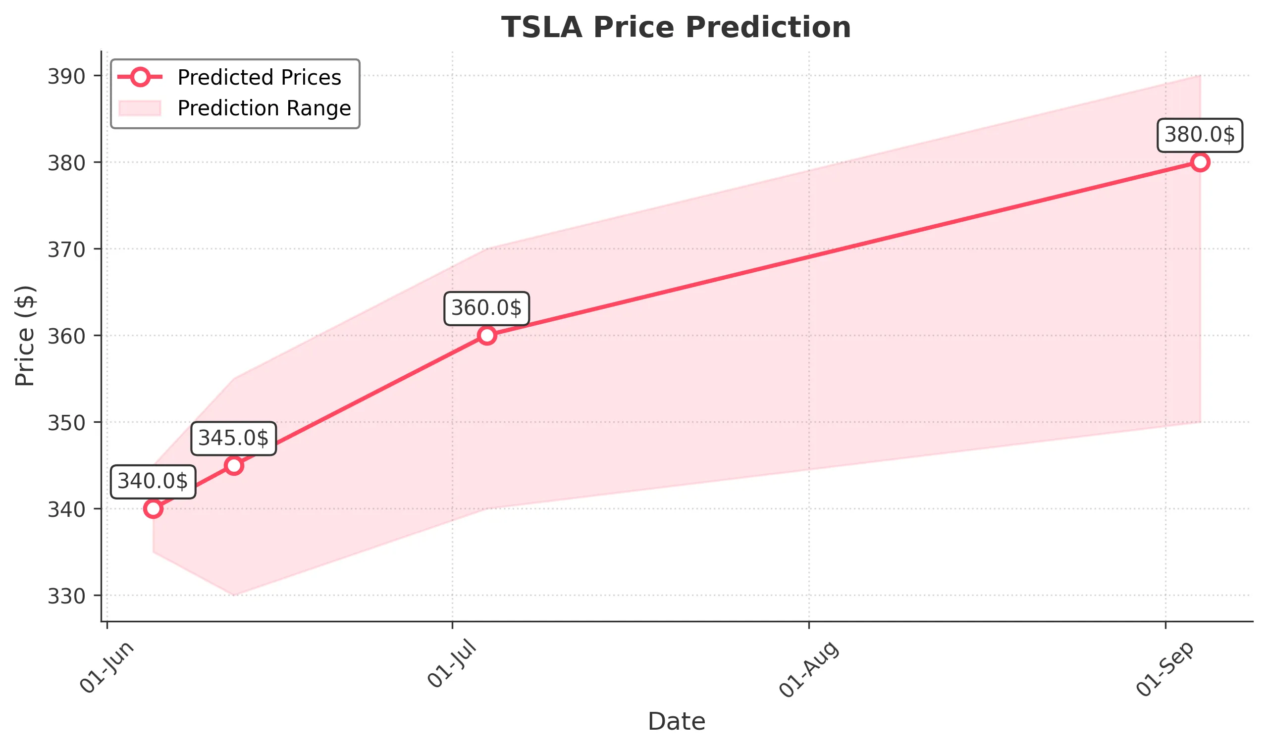 TSLA trading chart for 2025-06-04