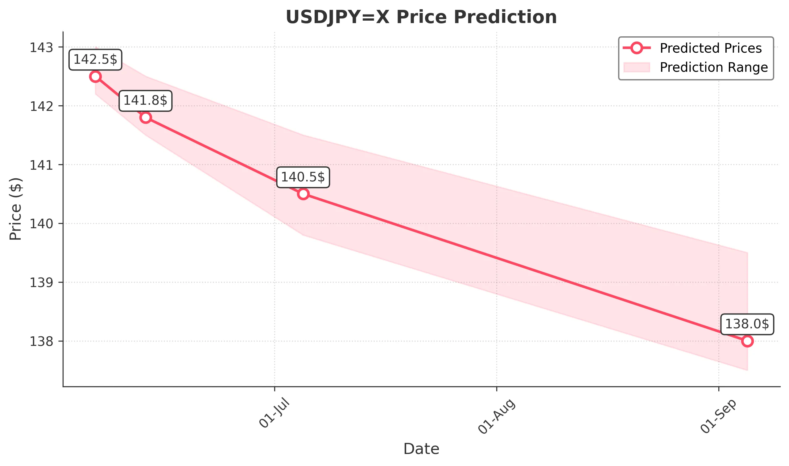 USDJPYX trading chart for 2025-06-04