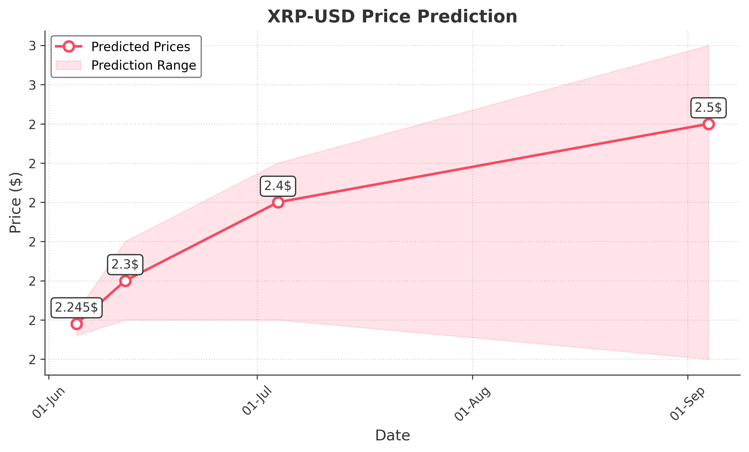 XRP trading chart for 2025-06-04