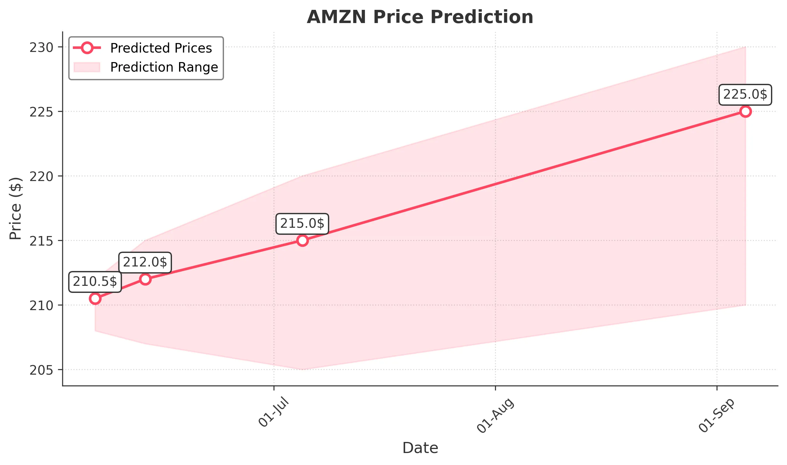 AMZN trading chart for 2025-06-05