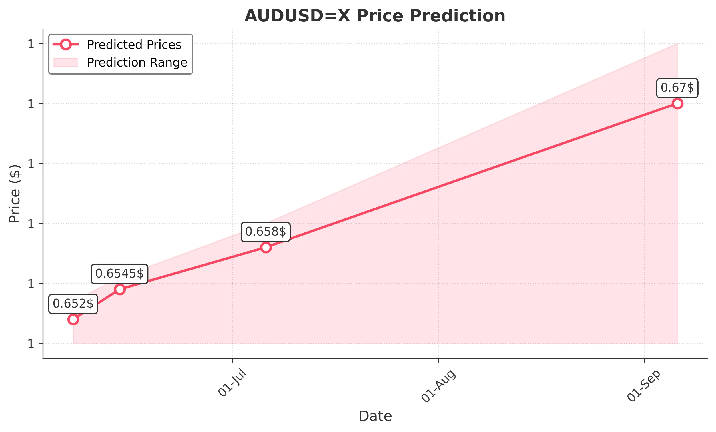 AUDUSDX trading chart for 2025-06-05