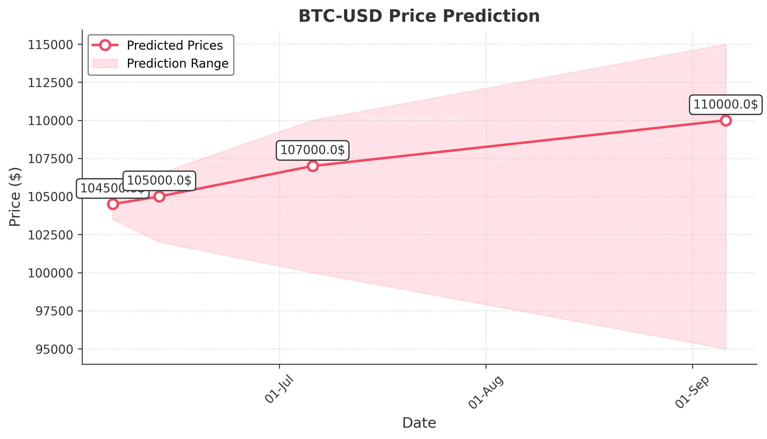 BTC-USD trading chart for 2025-06-05