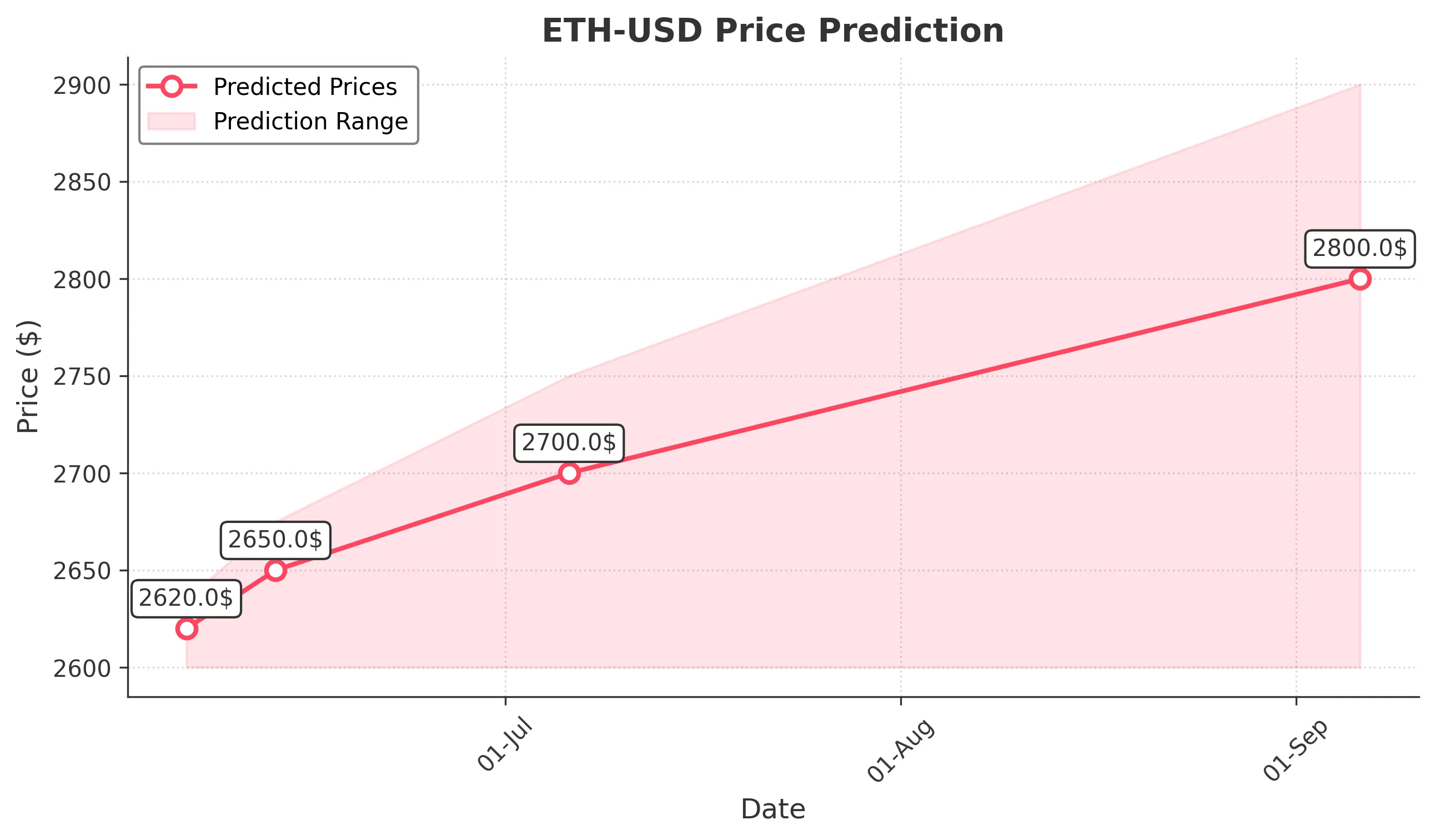 ETH-USD trading chart for 2025-06-05
