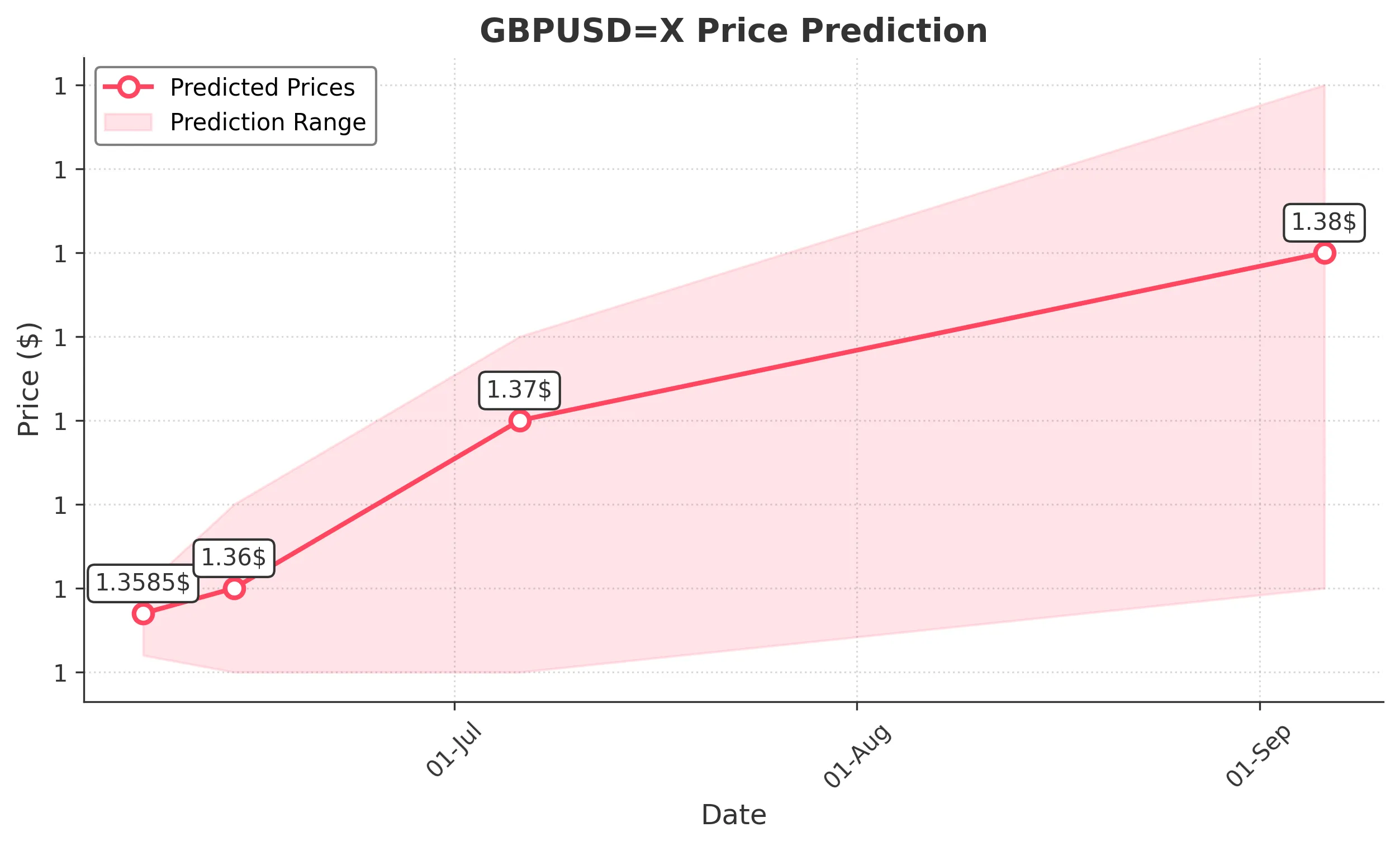 GBPUSDX trading chart for 2025-06-05