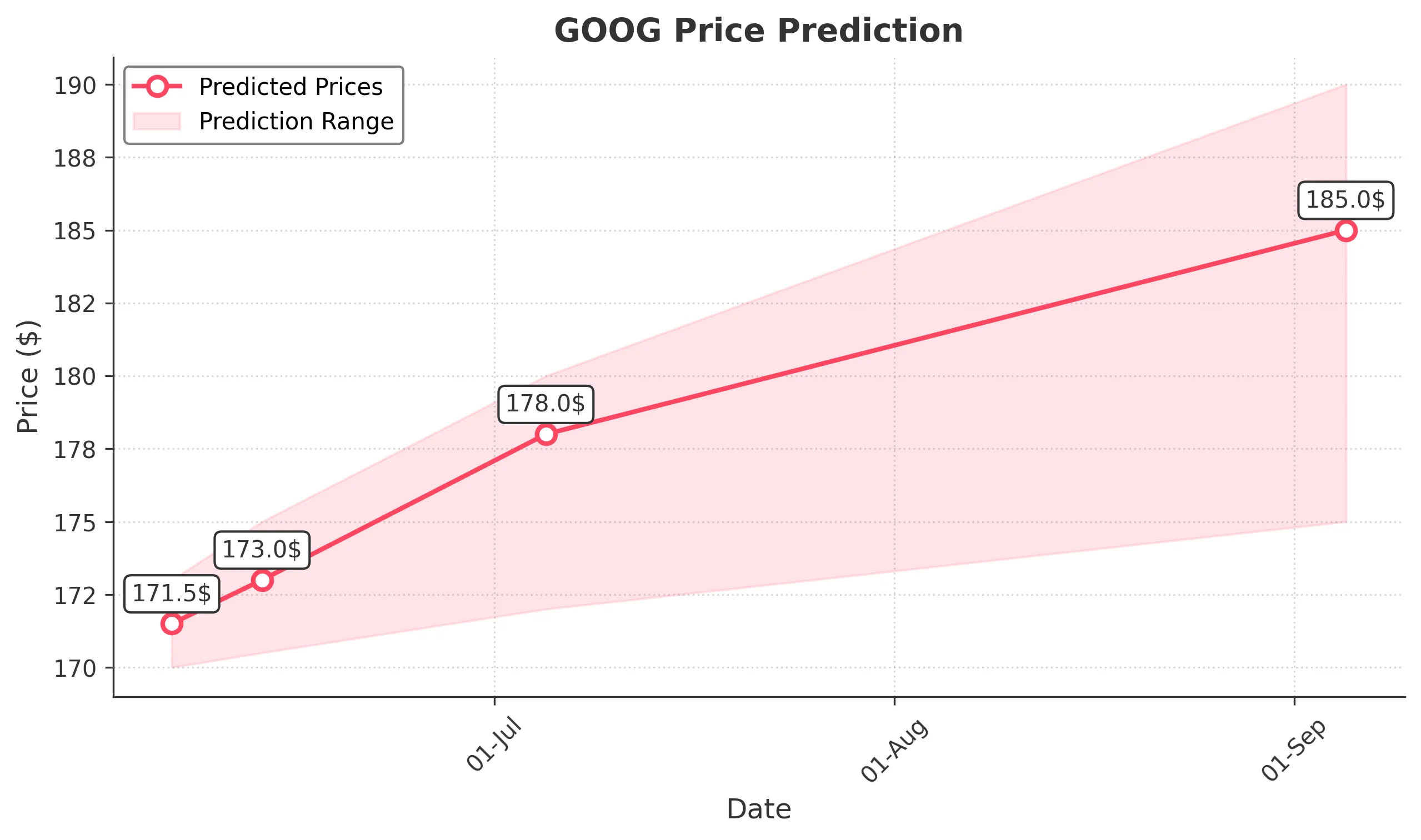 GOOG trading chart for 2025-06-05