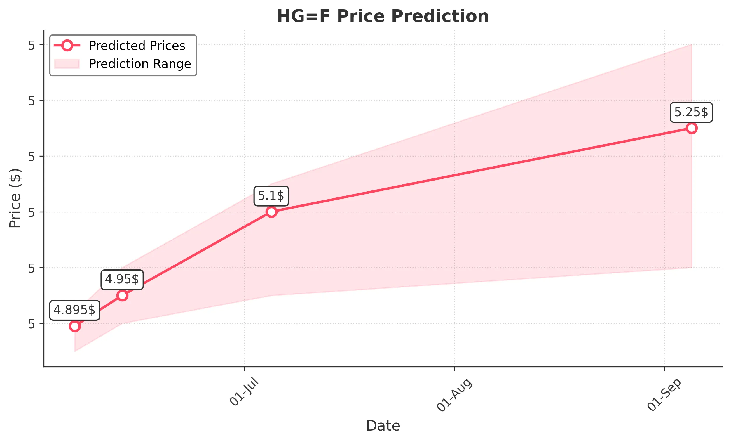 HGF trading chart for 2025-06-05