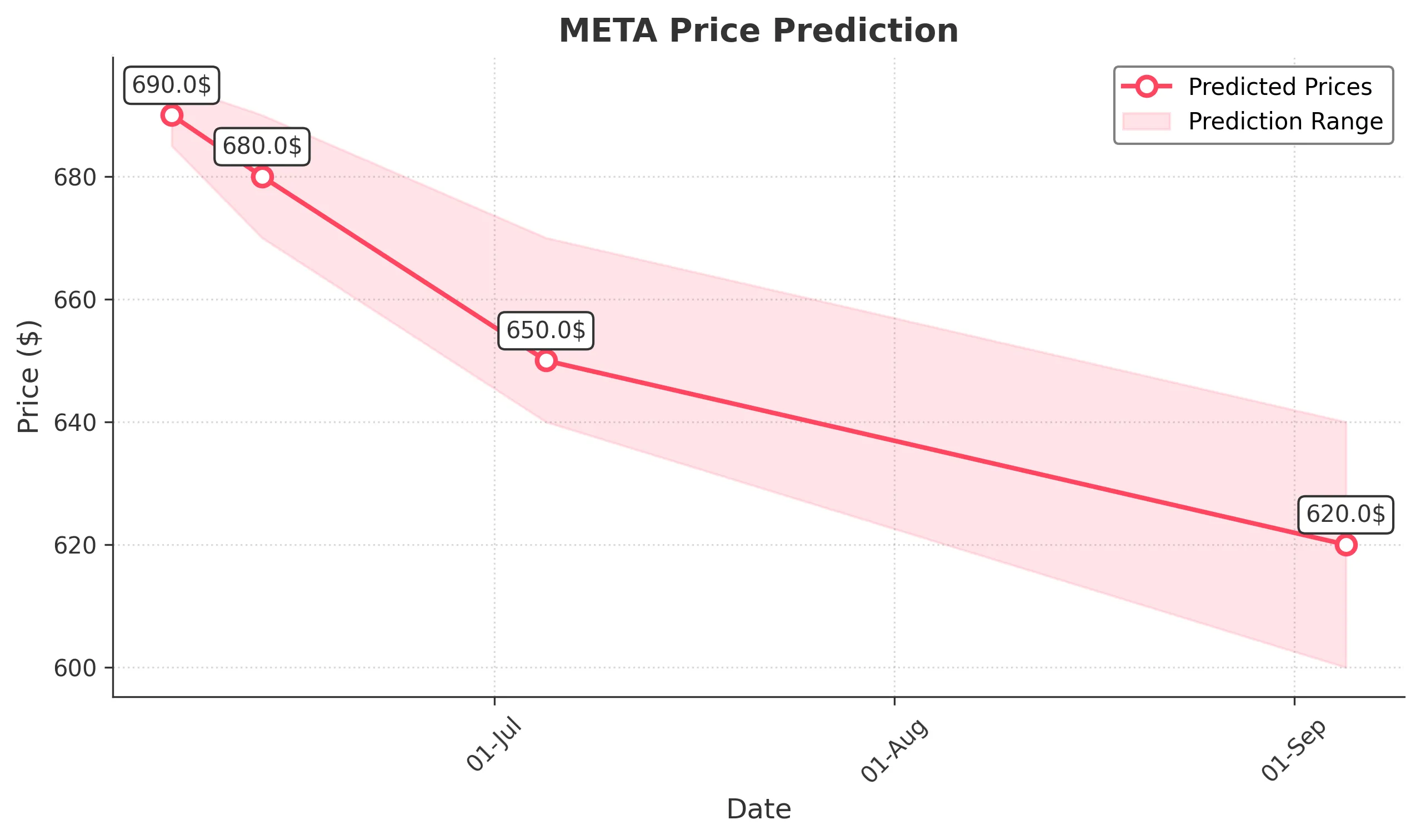 META trading chart for 2025-06-05