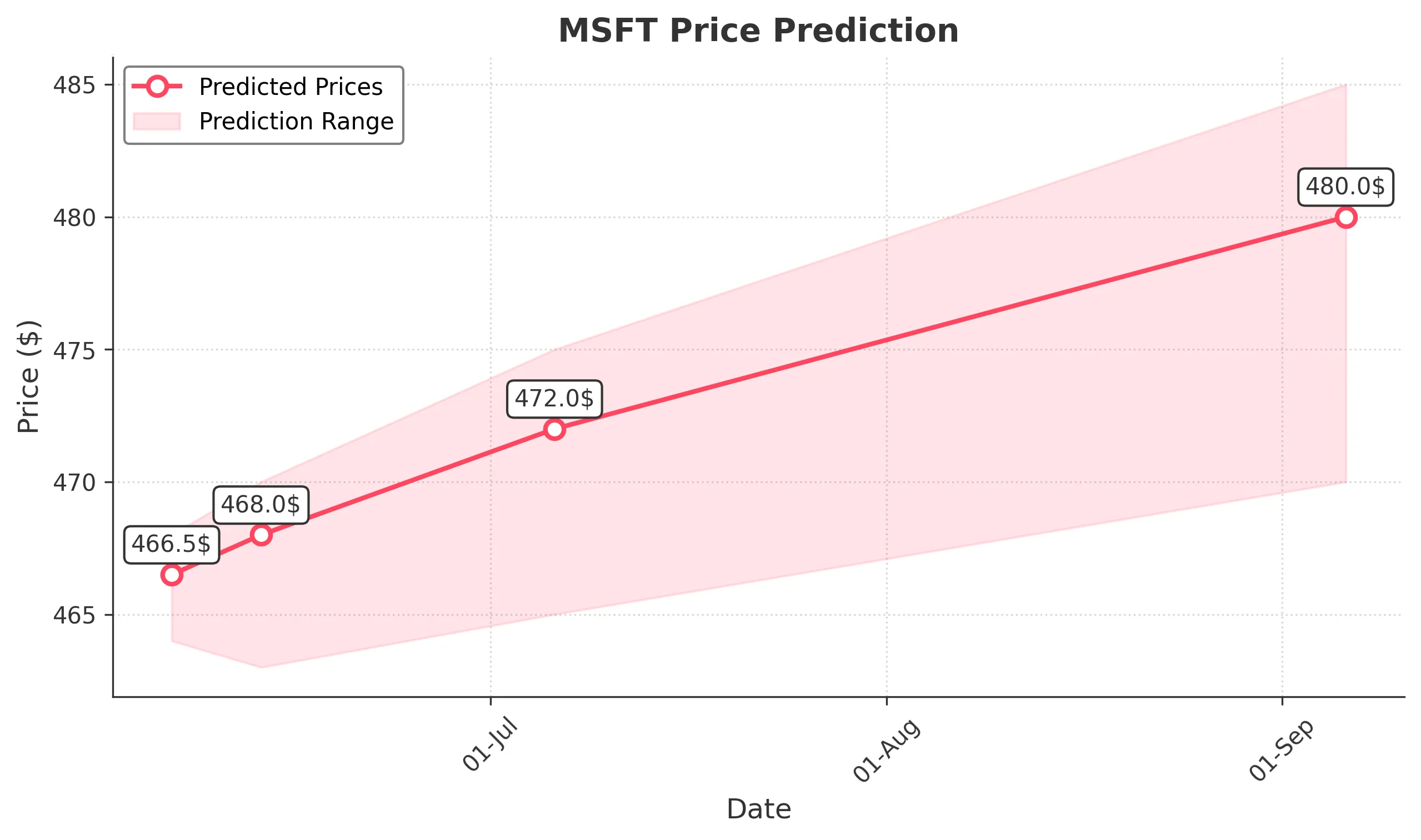 MSFT trading chart for 2025-06-05