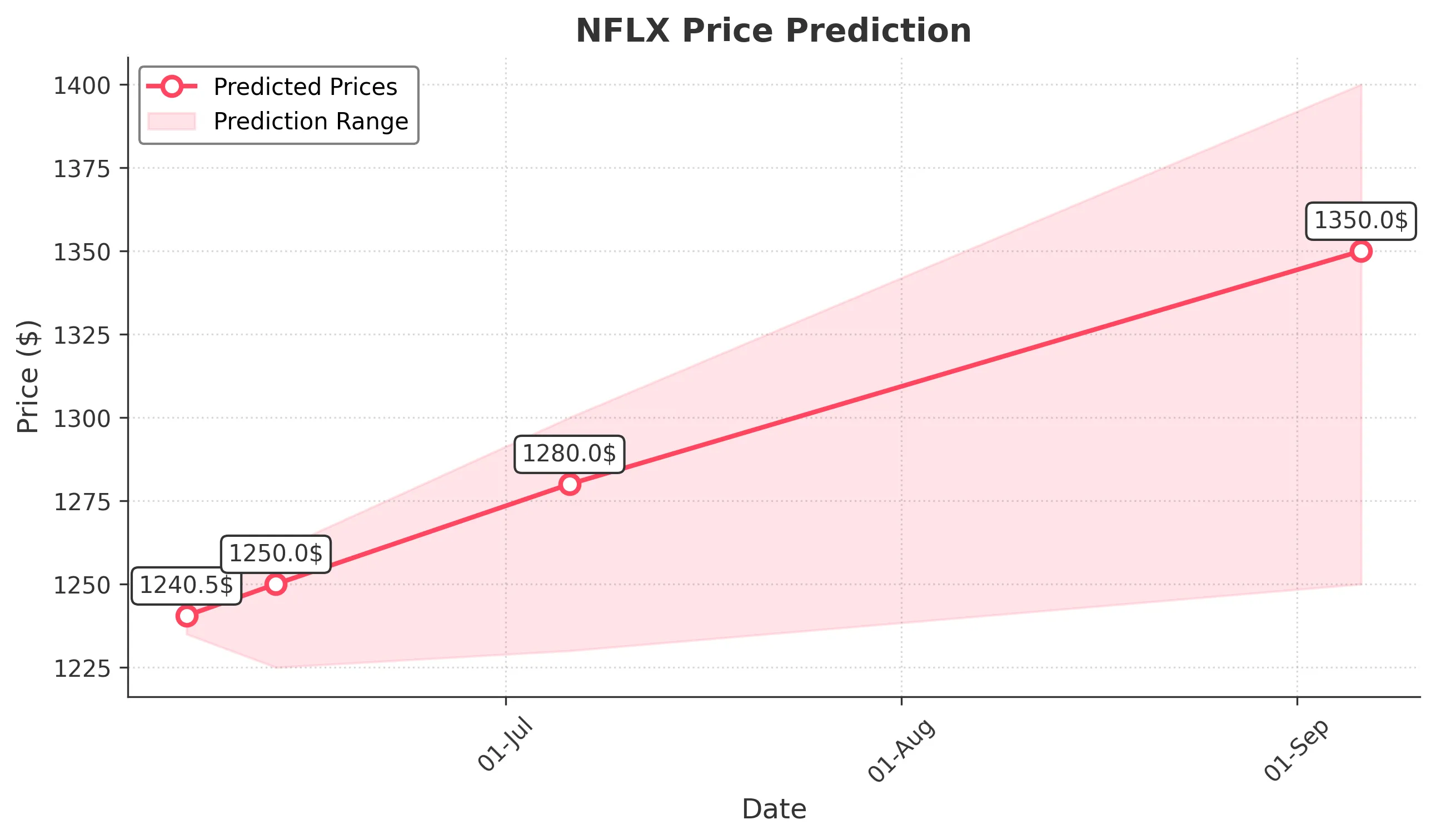 NFLX trading chart for 2025-06-05
