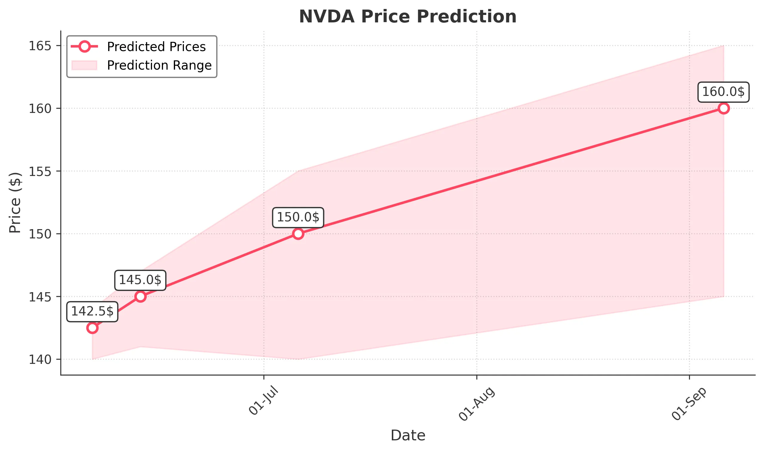 NVDA trading chart for 2025-06-05