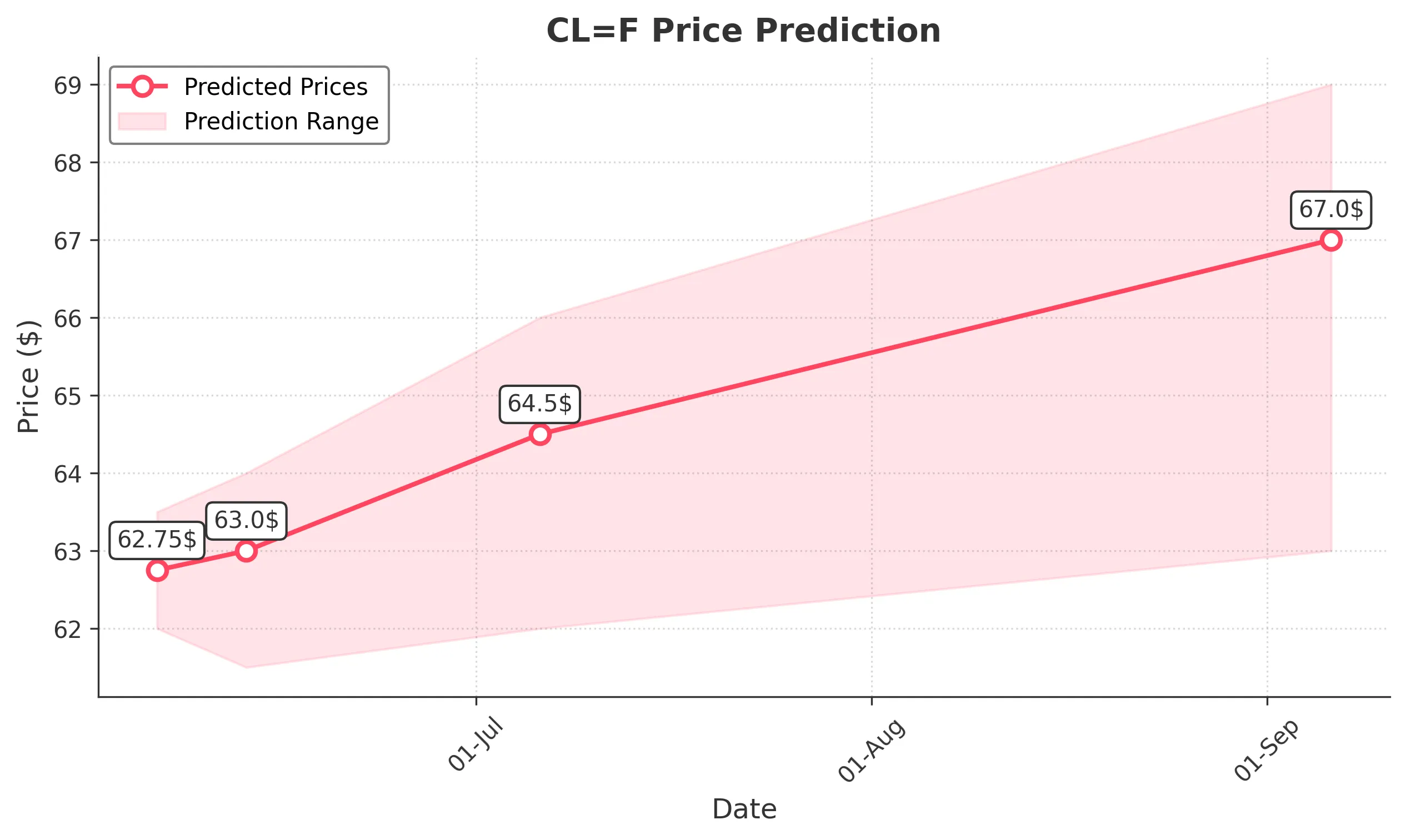 OIL trading chart for 2025-06-05