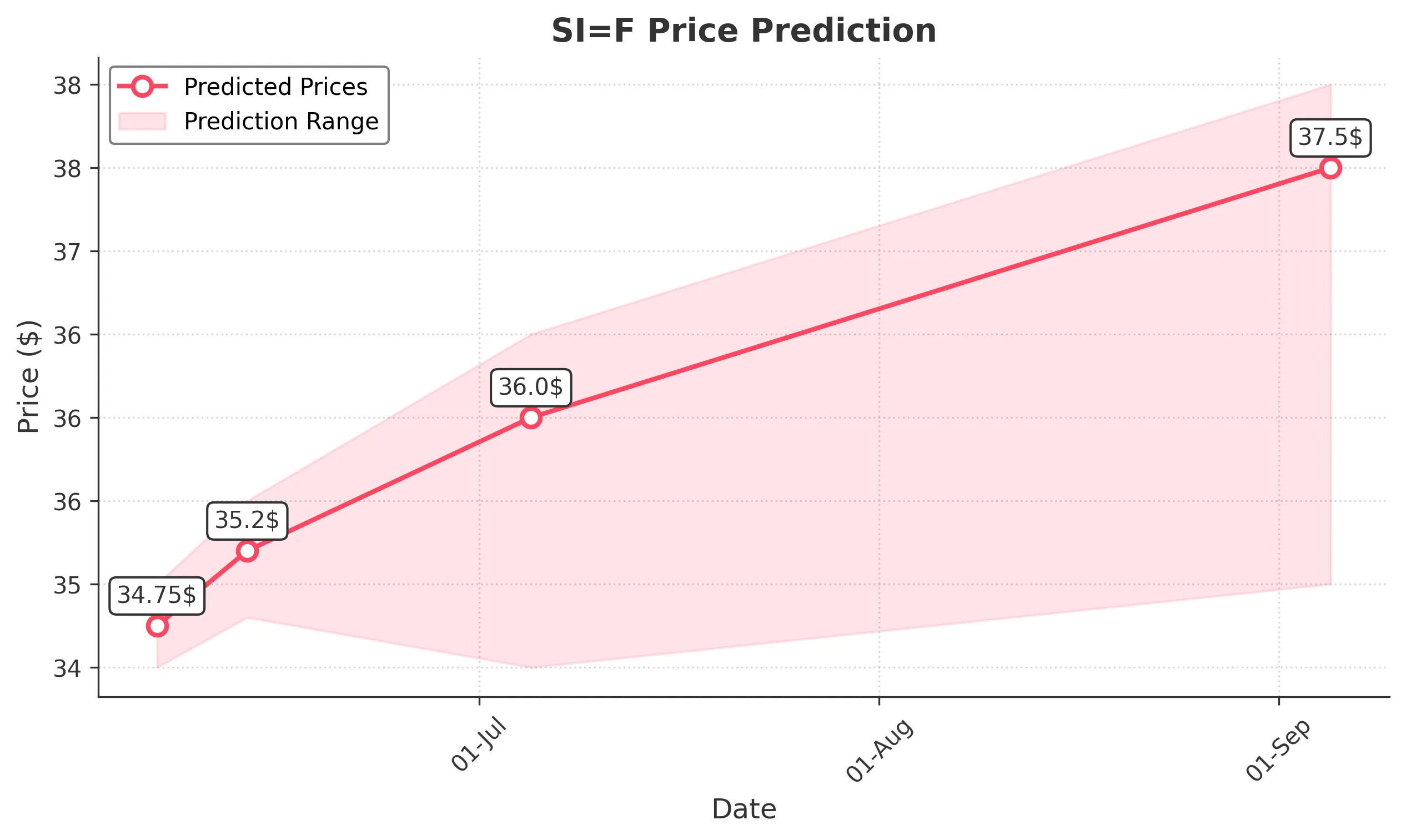 SIF trading chart for 2025-06-05