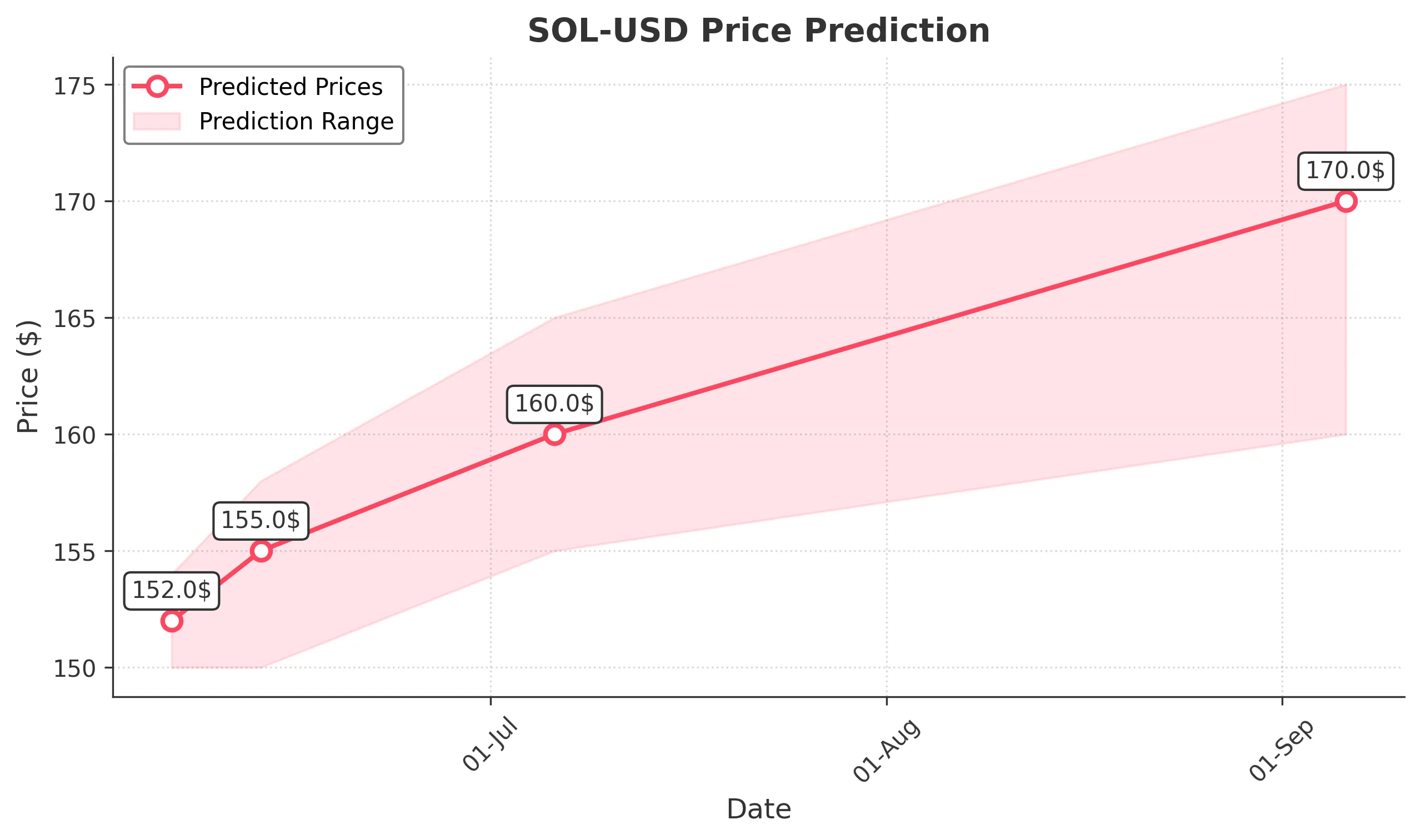 SOL-USD trading chart for 2025-06-05