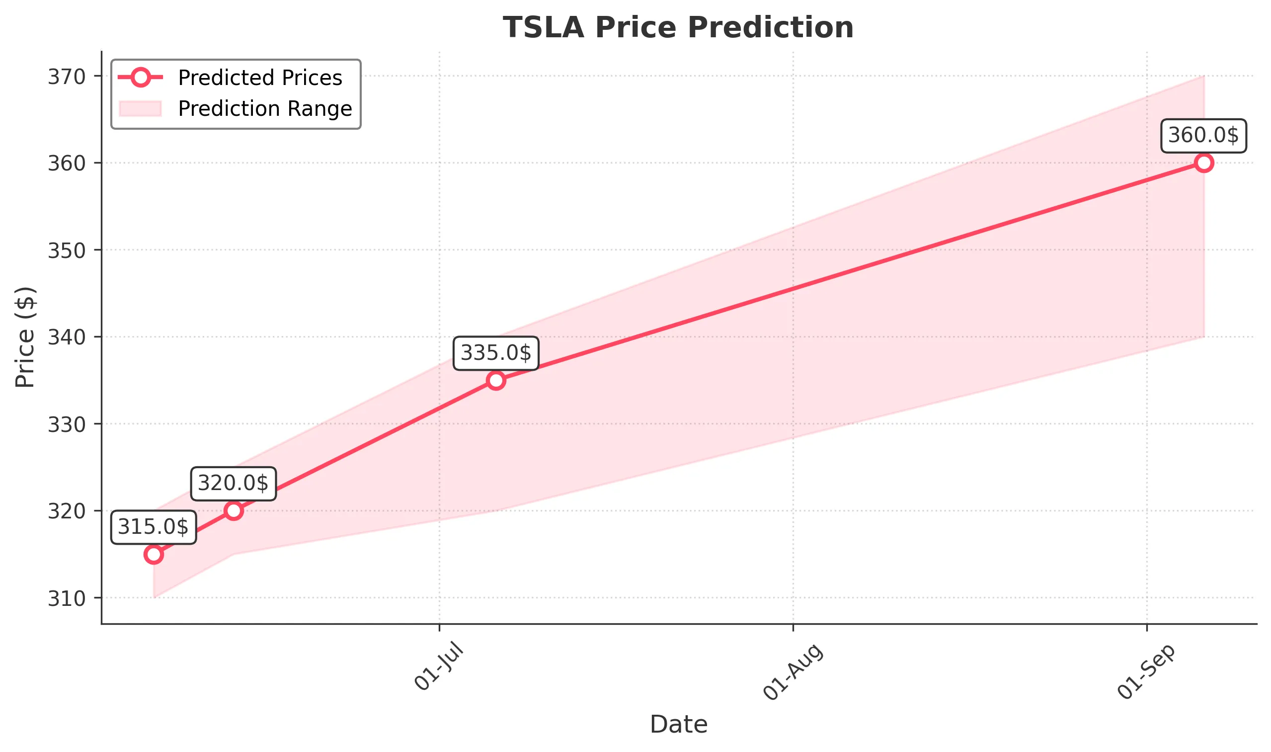 TSLA trading chart for 2025-06-05