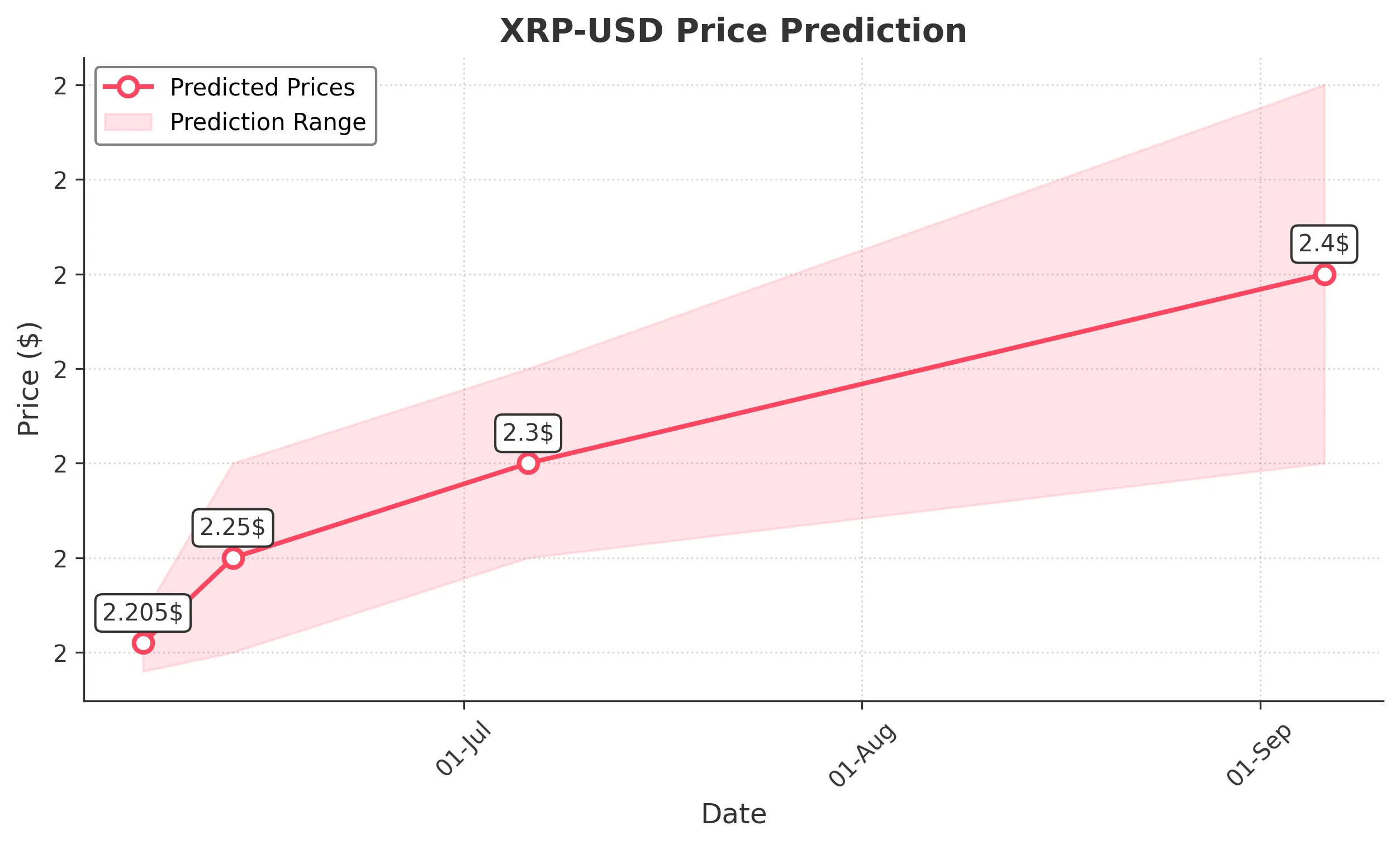 XRP trading chart for 2025-06-05