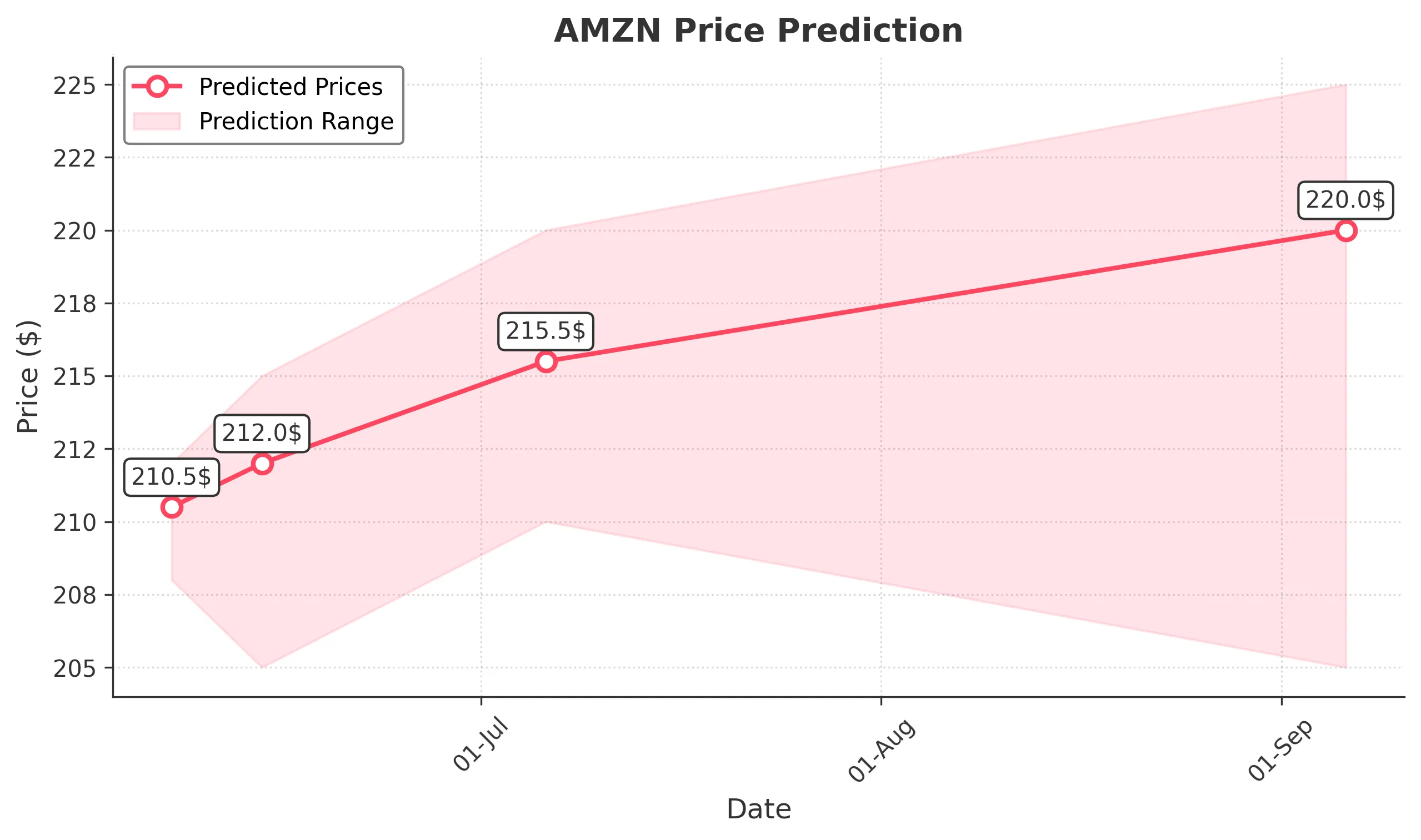 AMZN trading chart for 2025-06-06