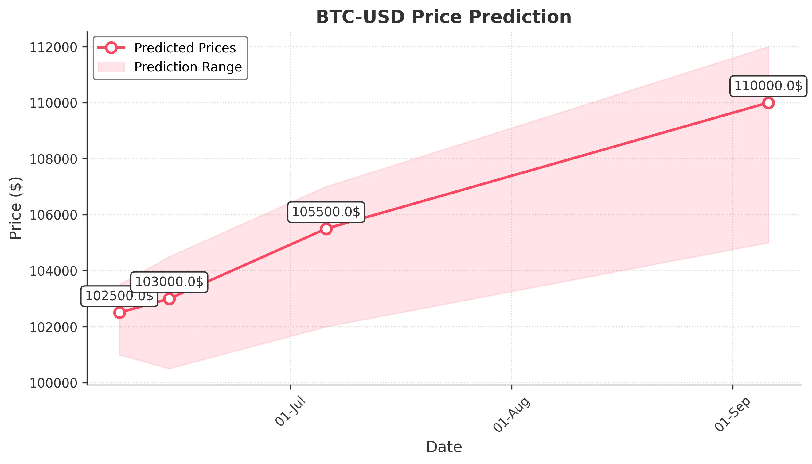 BTC-USD trading chart for 2025-06-06