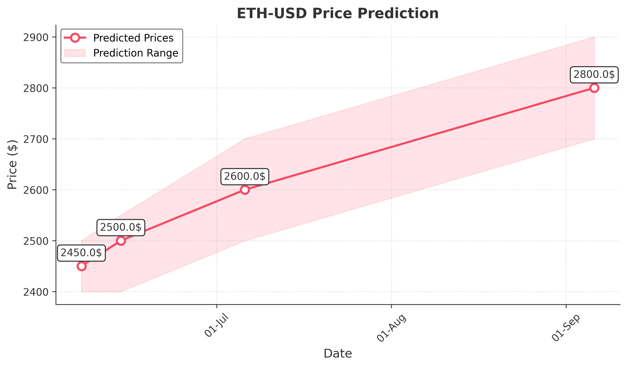 ETH-USD trading chart for 2025-06-06
