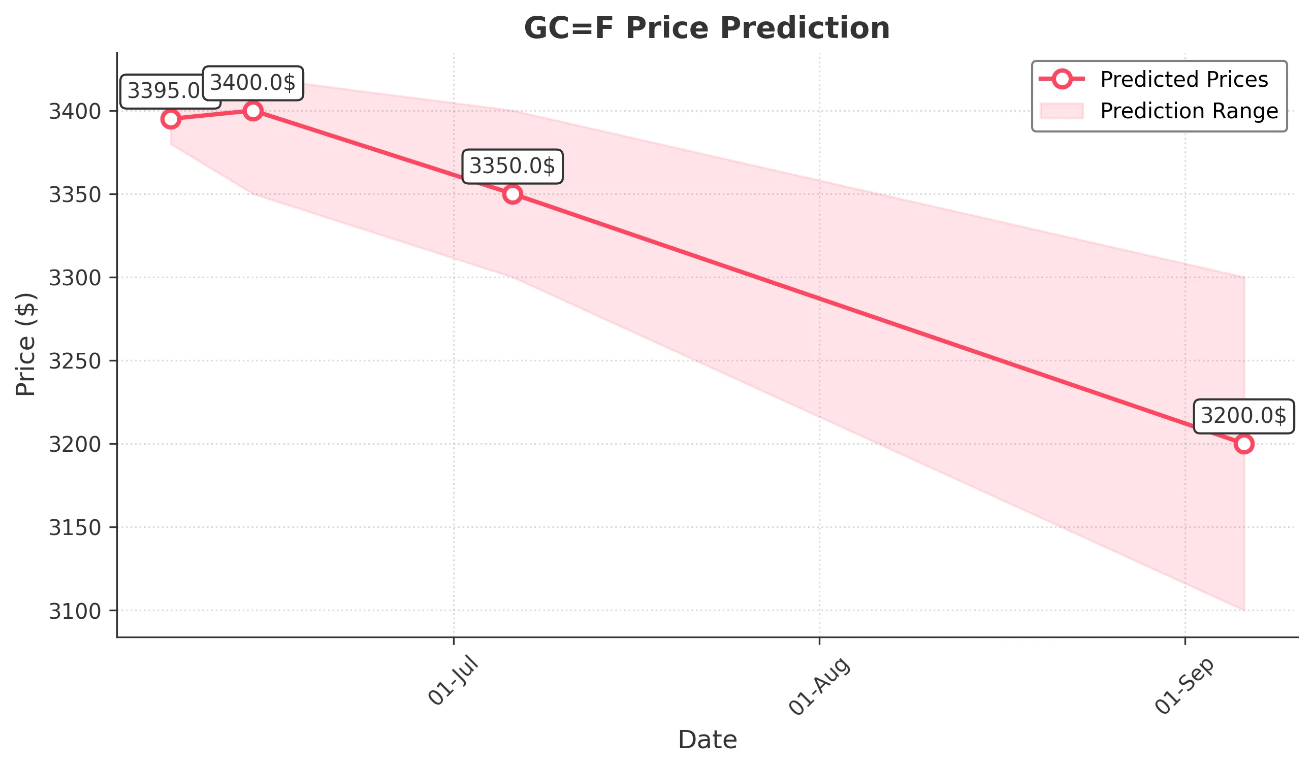 GOLD trading chart for 2025-06-06