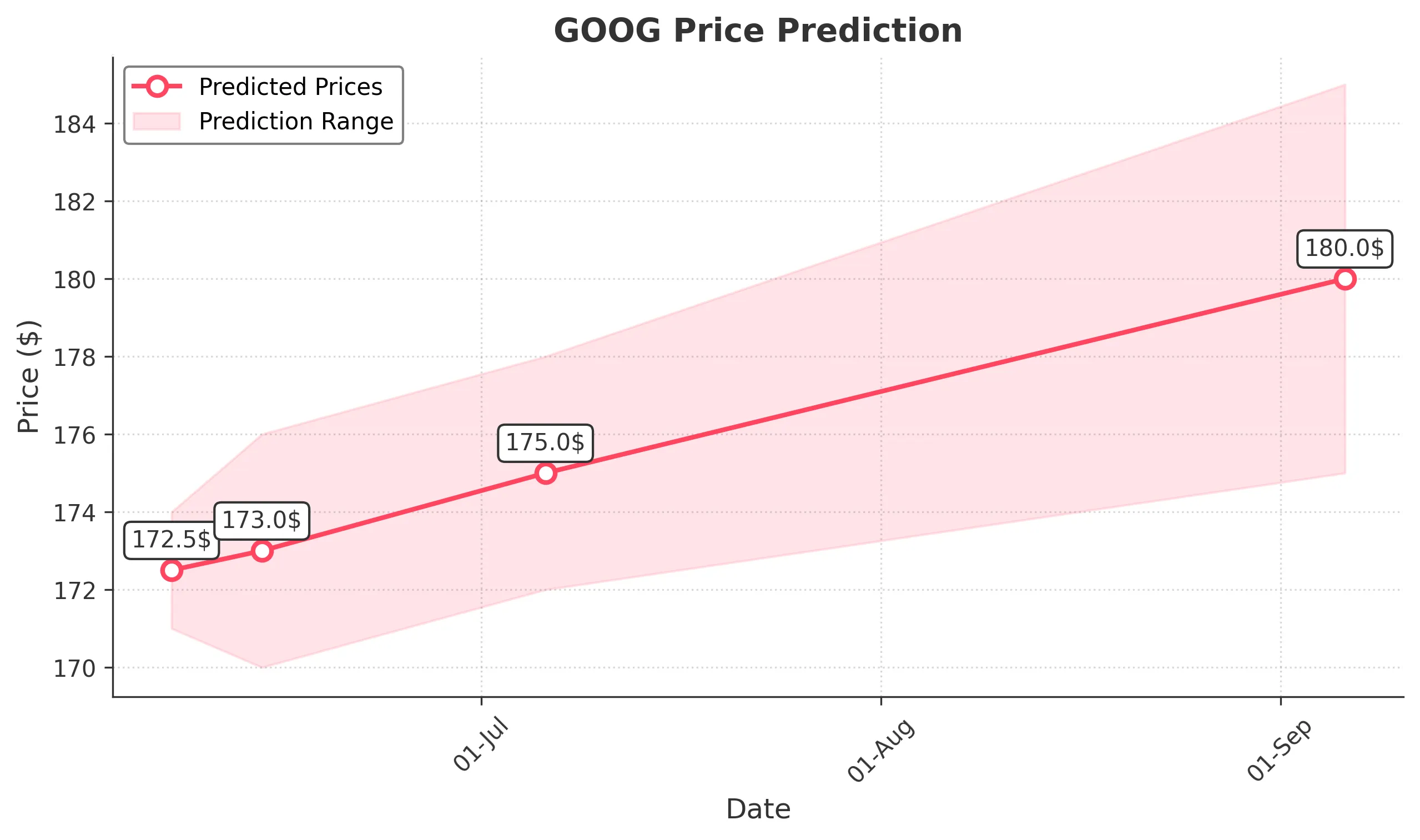 GOOG trading chart for 2025-06-06